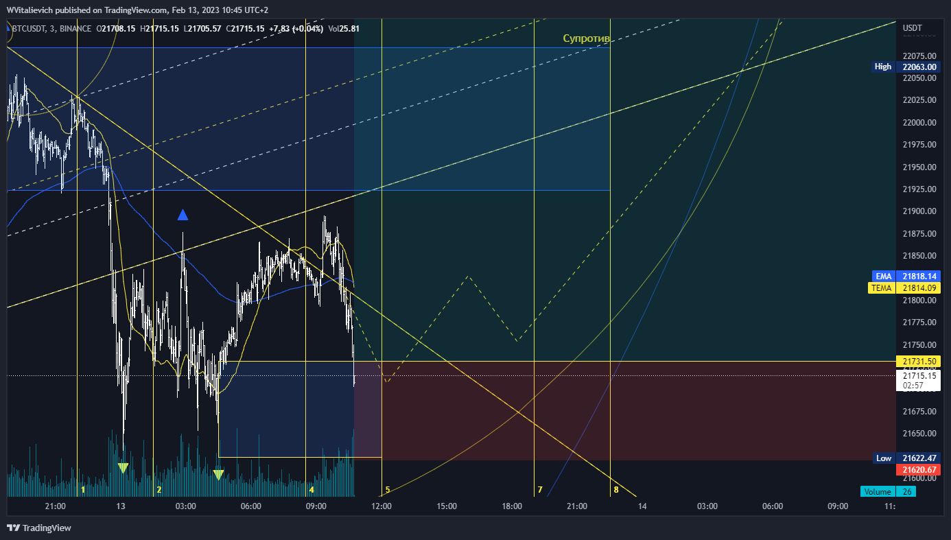 BINANCE:BTCUSDT Chart Image by WVitalievich