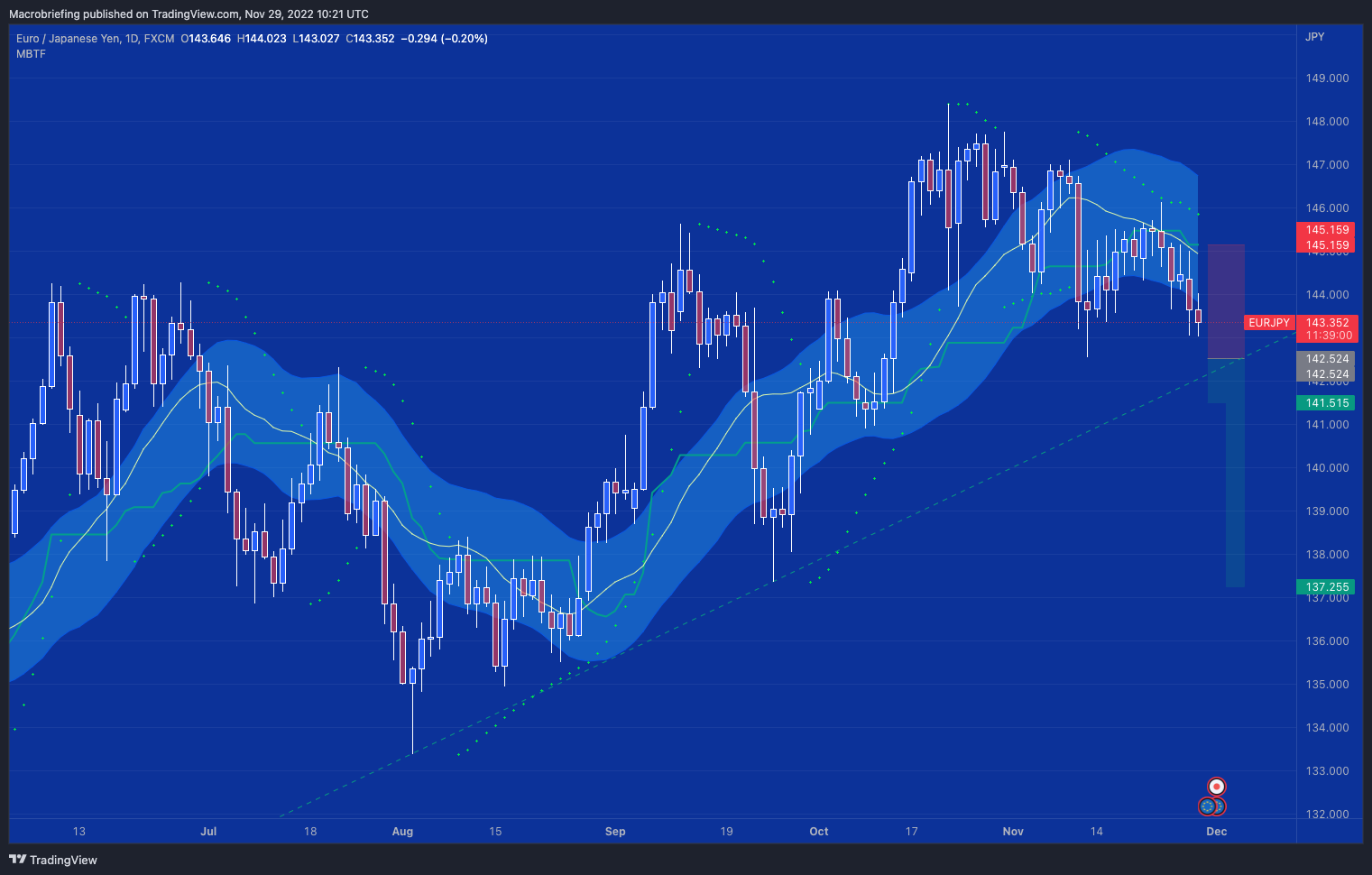 FX:EURJPY Chart Image by Macrobriefing