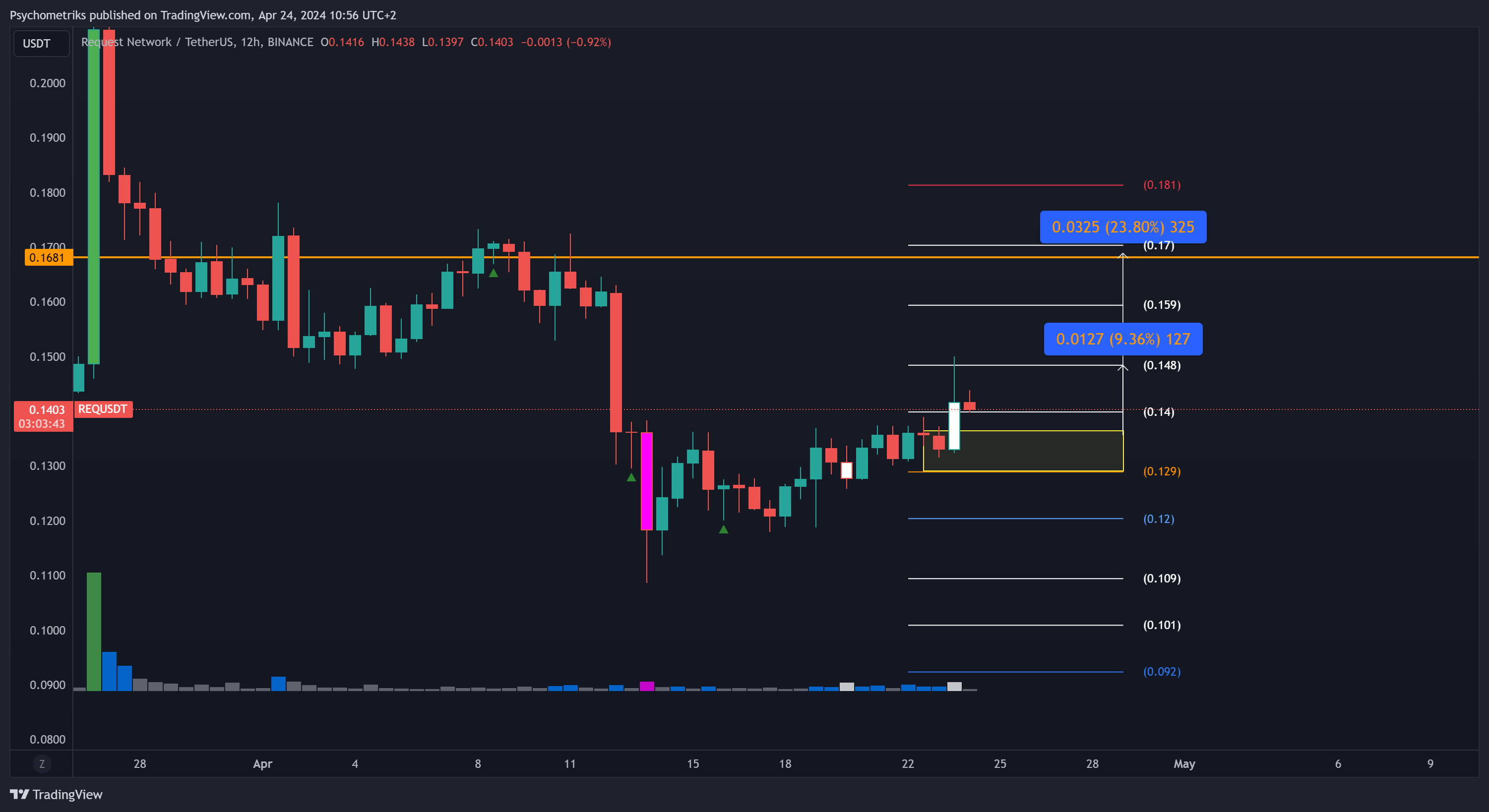 BINANCE:REQUSDT Chart Image by Psychometriks