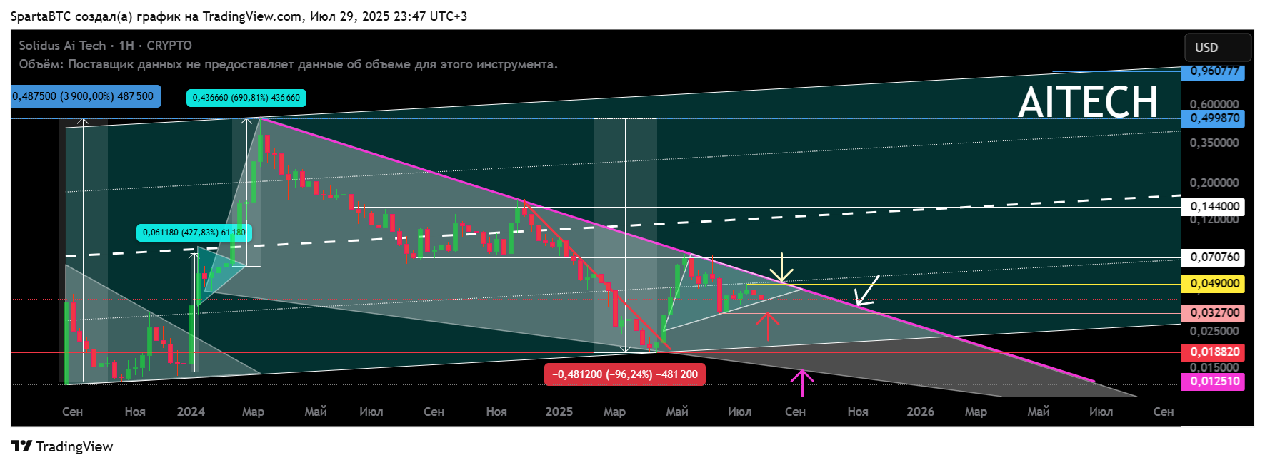 CRYPTO:AITECHUSD Chart Image by SpartaBTC