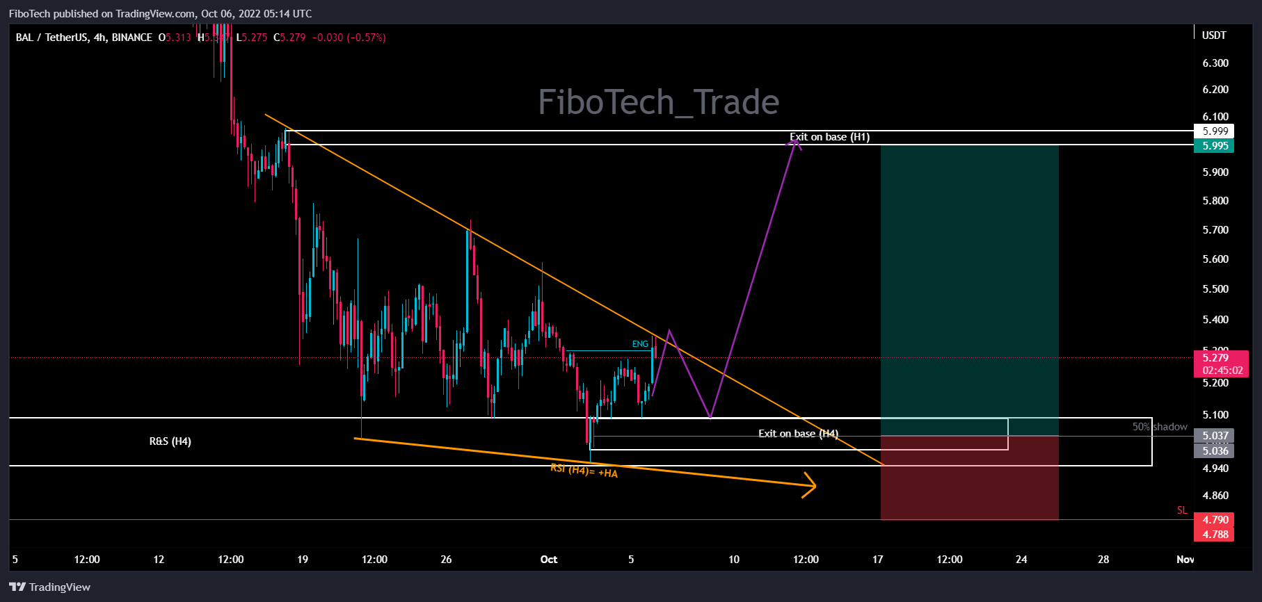 BINANCE:BALUSDT Chart Image by FiboTech