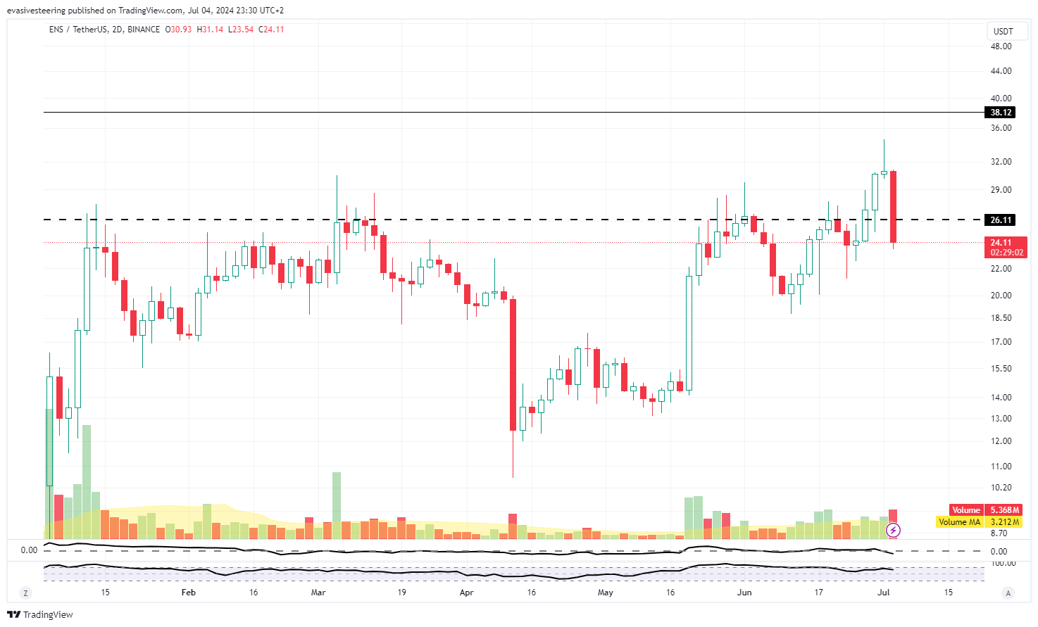 BINANCE:ENSUSDT Chart Image by evasivesteering