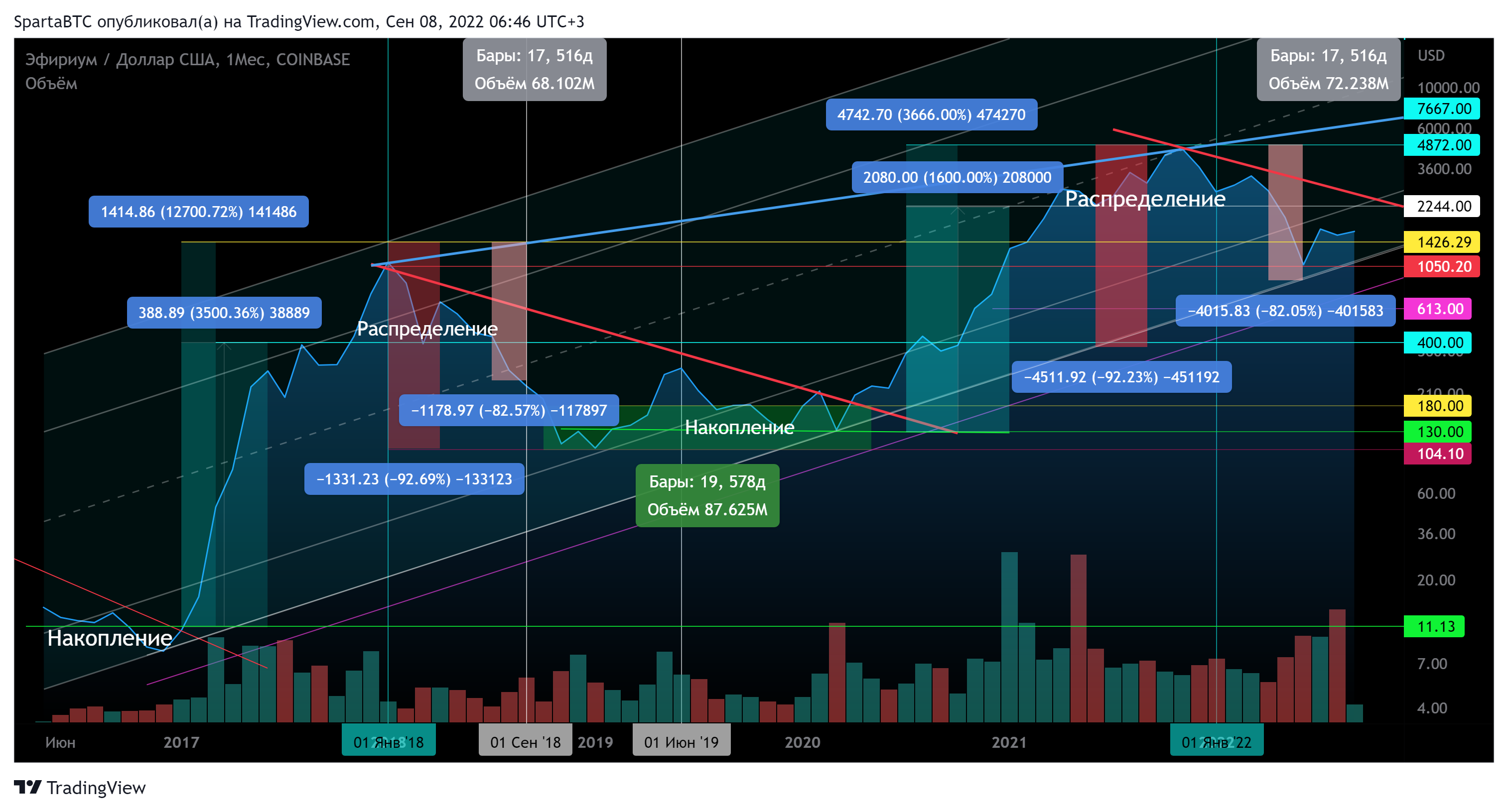 COINBASE:ETHUSD Chart Image by SpartaBTC