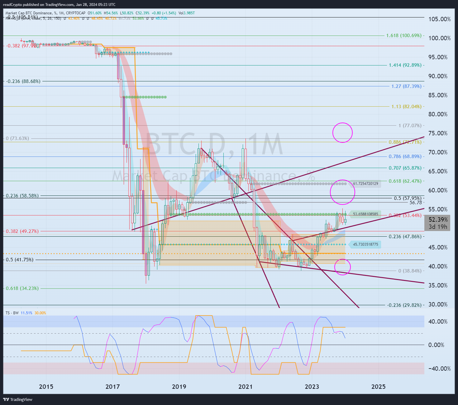 CRYPTOCAP:BTC.D Chart Image by readCrypto