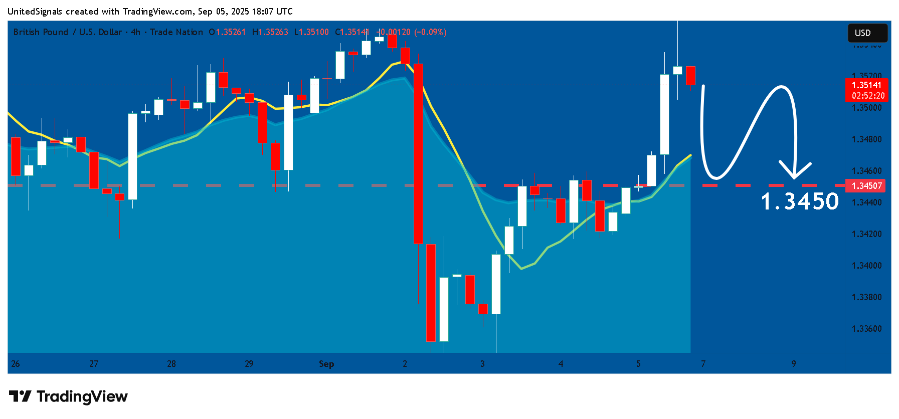 TRADENATION:GBPUSD Chart Image by UnitedSignals