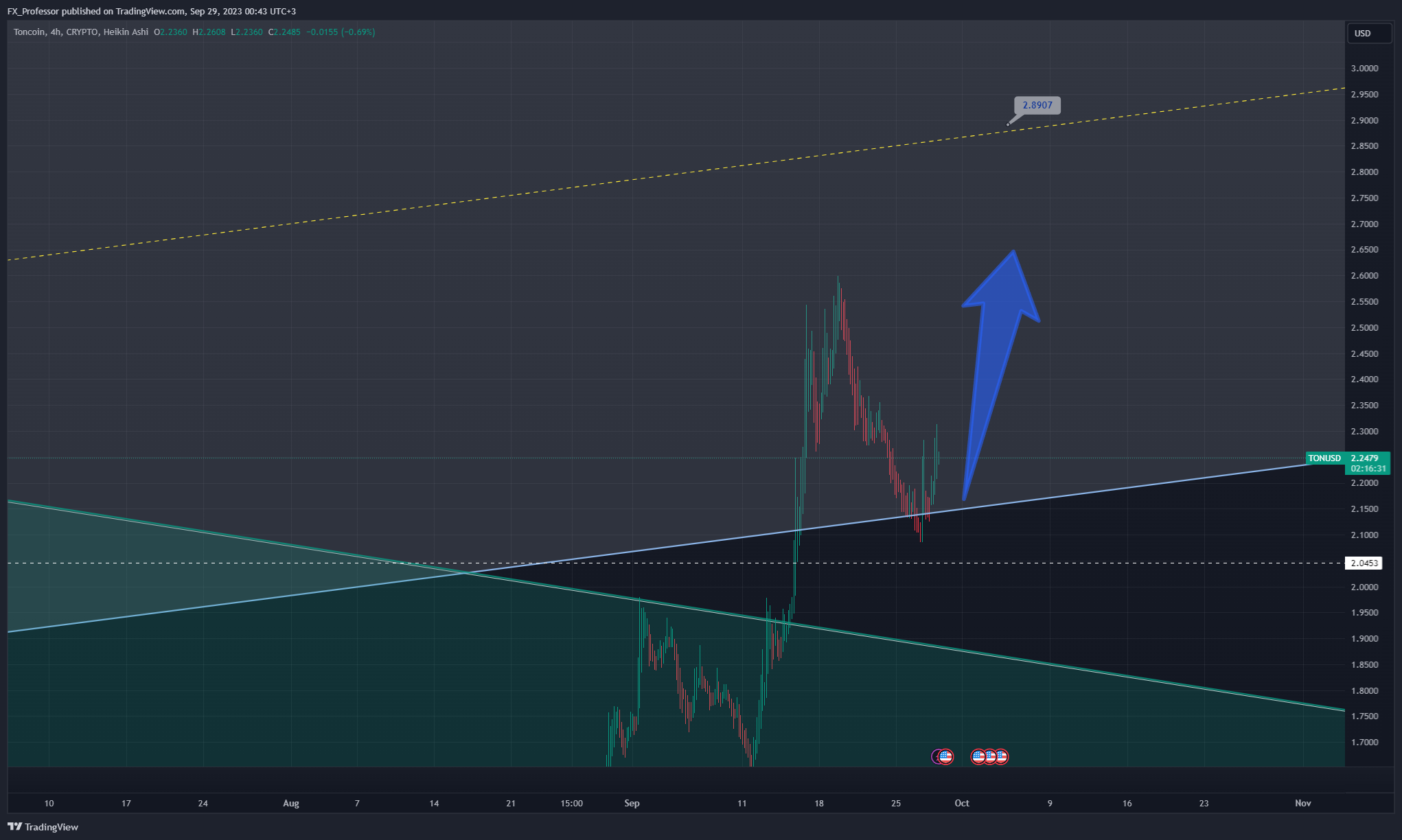 CRYPTO:TONUSD Chart Image by FX_Professor