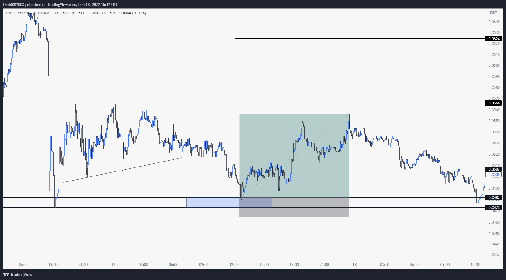 BINANCE:XRPUSDT Chart Image by OmidBK2003