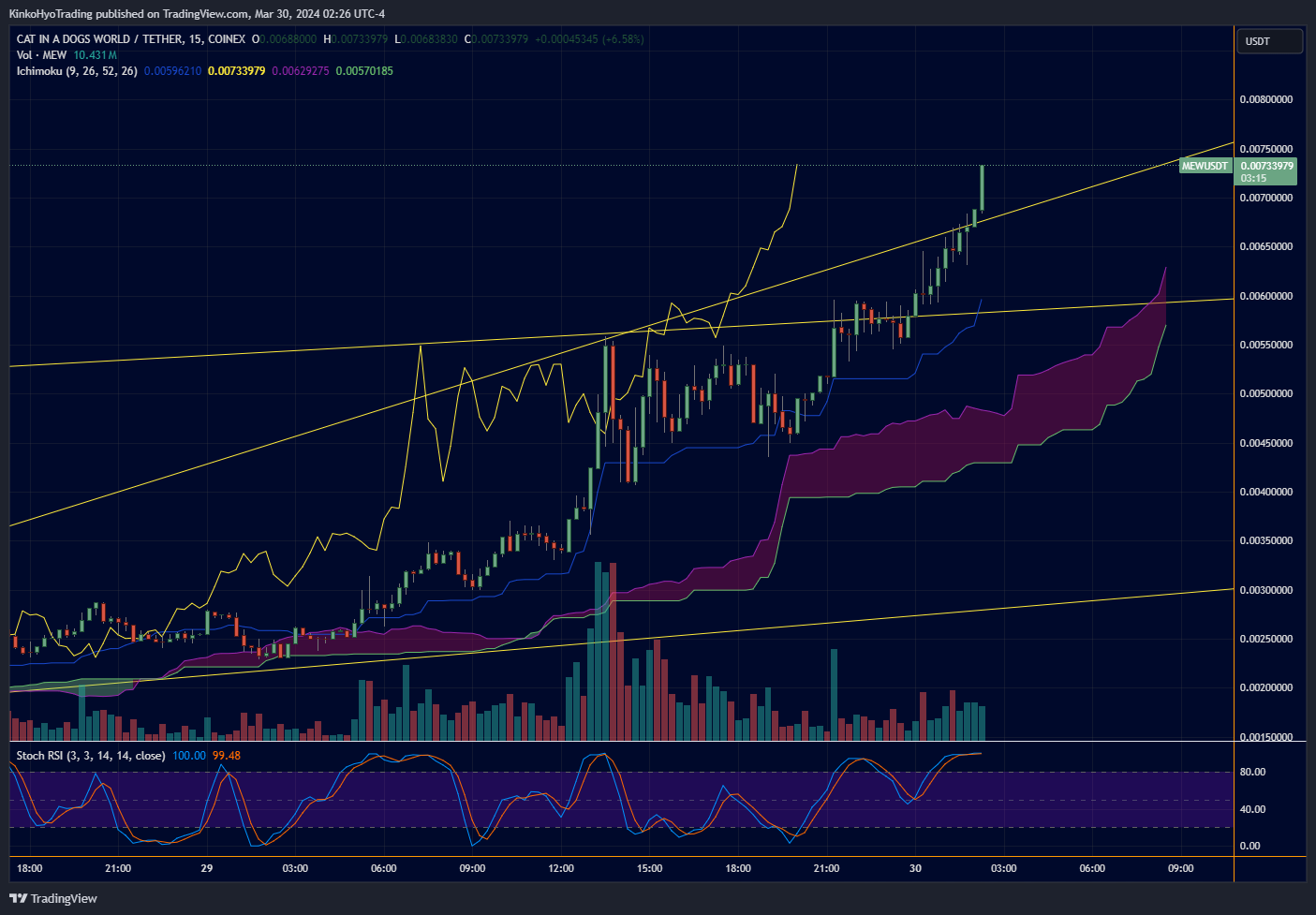 COINEX:MEWUSDT Chart Image by KinkoHyoTrading