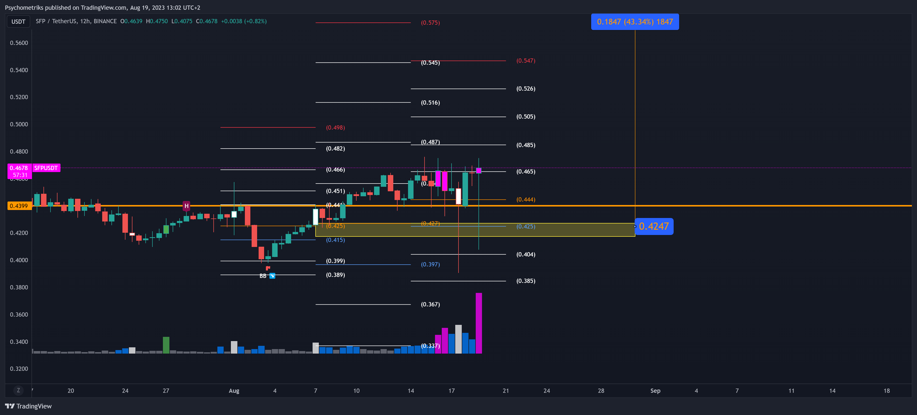 BINANCE:SFPUSDT Chart Image by Psychometriks