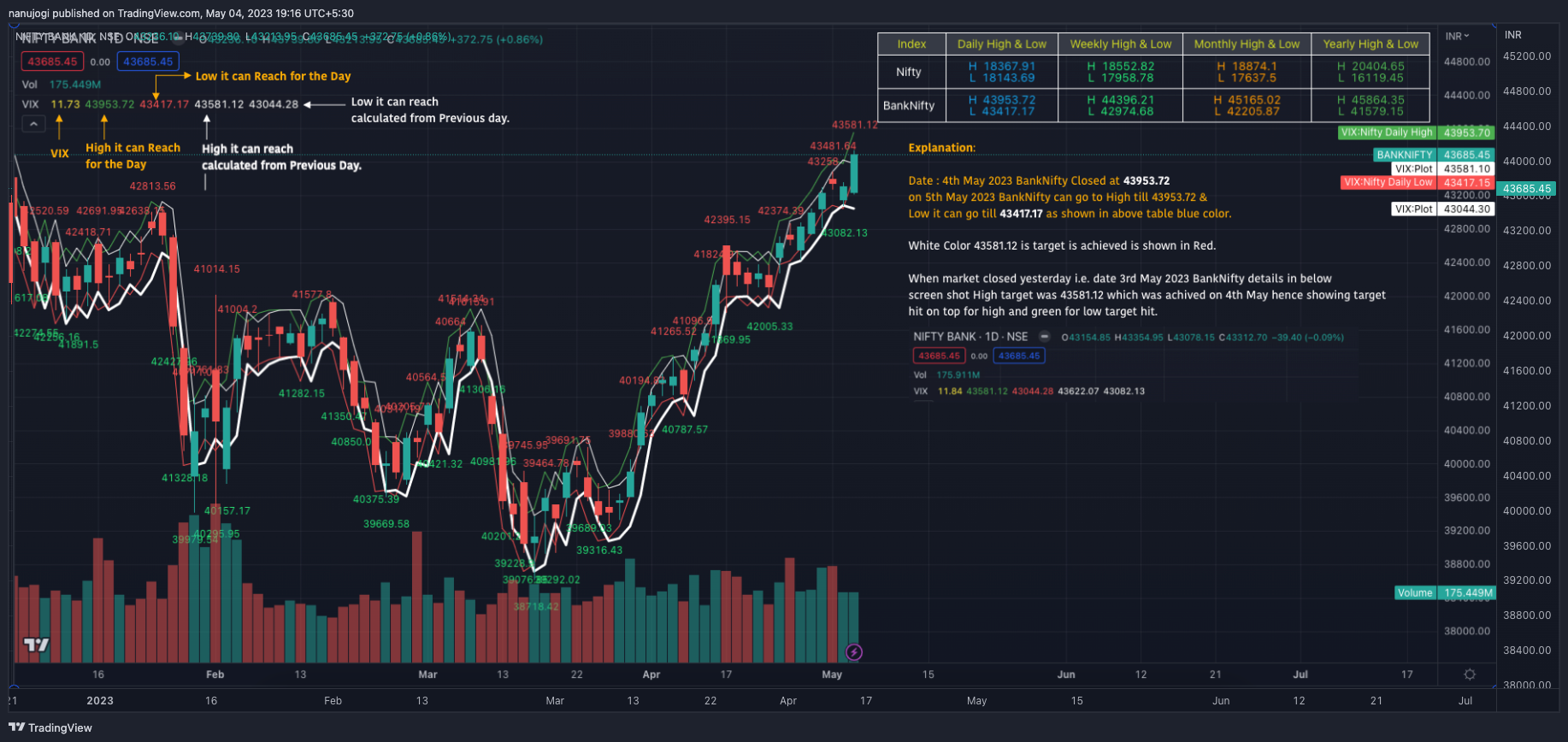 NSE:BANKNIFTY Chart Image by nanujogi