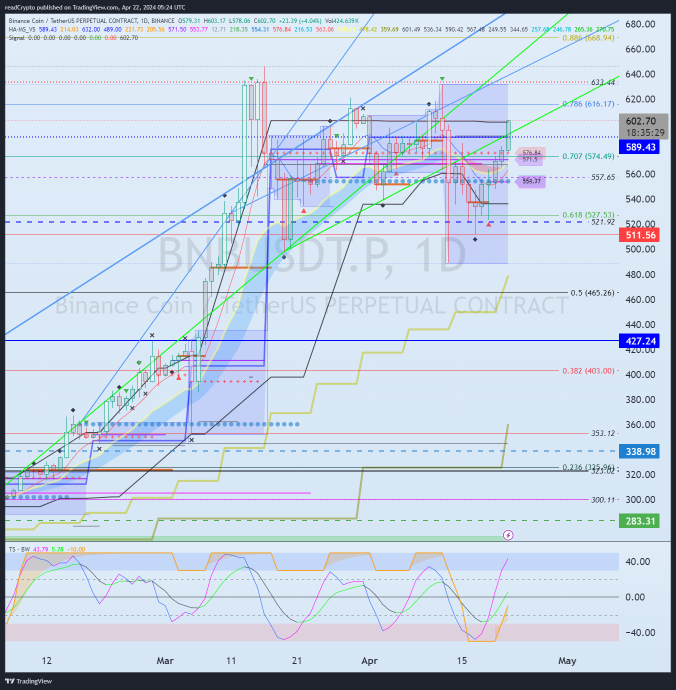 BINANCE:BNBUSDT.P Chart Image by readCrypto
