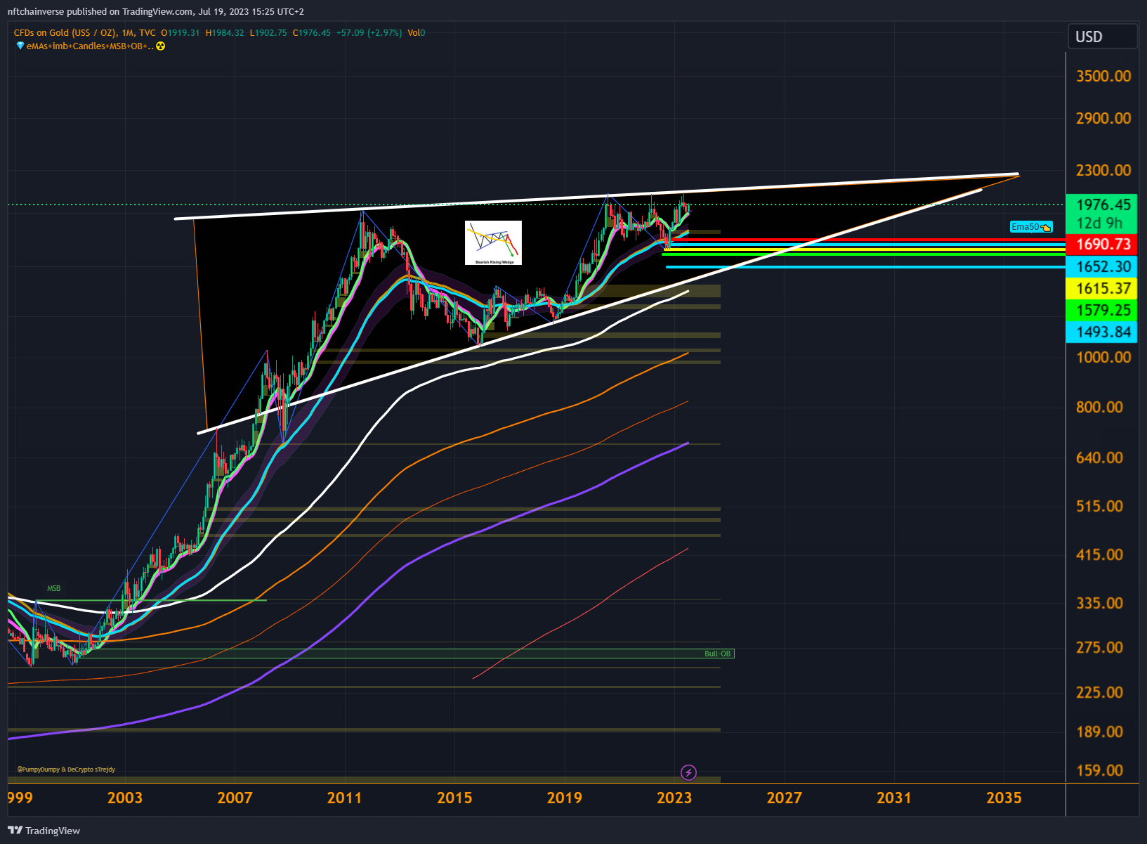 TVC:GOLD Chart Image by nftchainverse