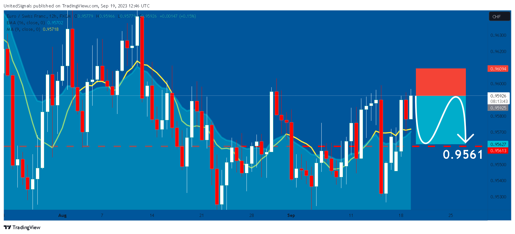 FX:EURCHF Chart Image by UnitedSignals