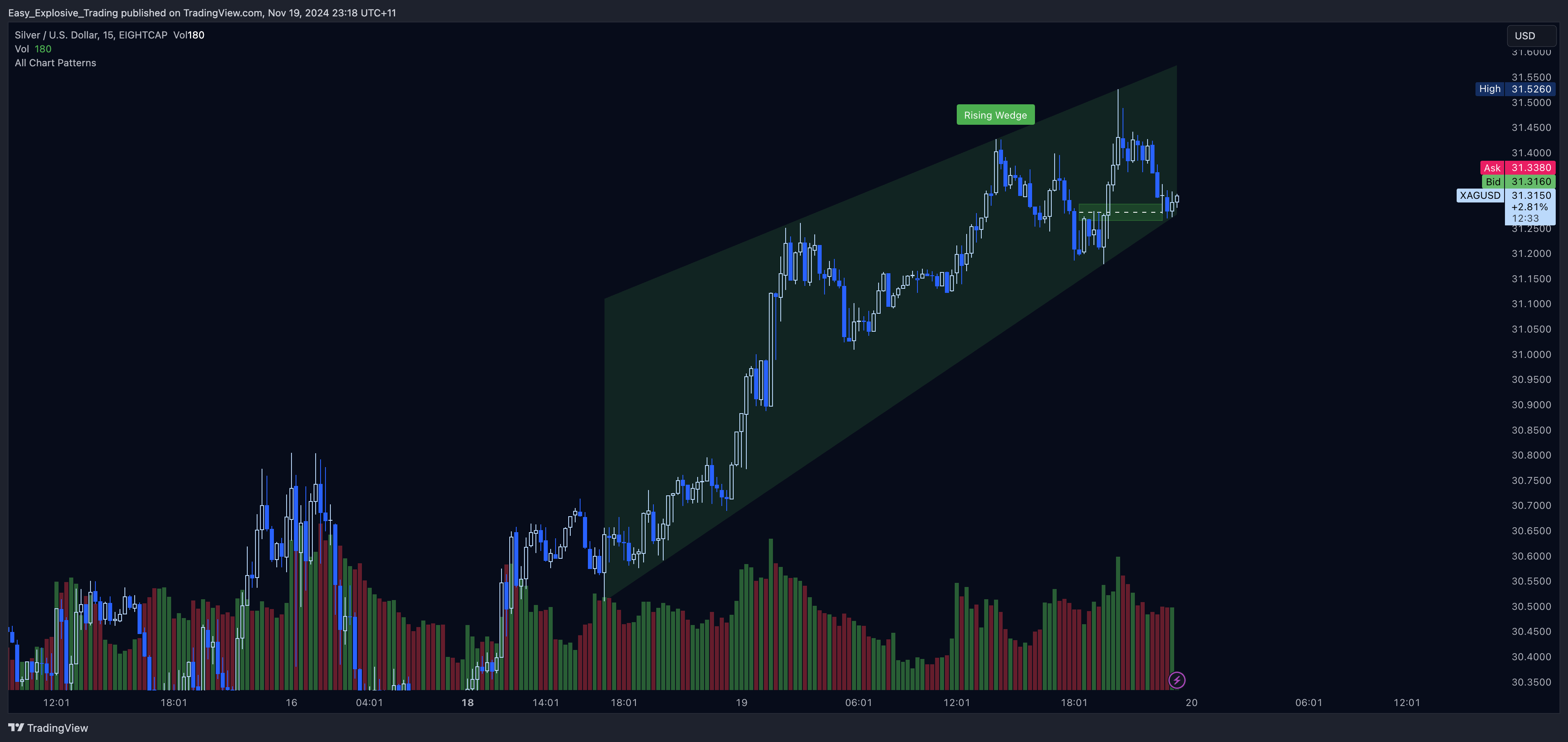 EIGHTCAP:XAGUSD Chart Image by Easy_Explosive_Trading