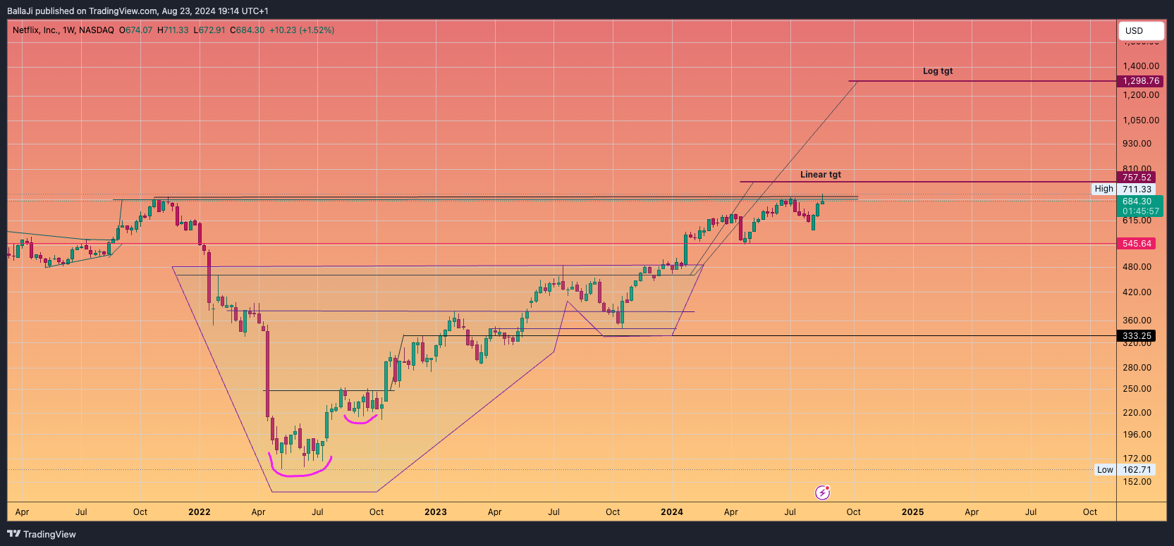 BATS:NFLX Chart Image by BallaJi