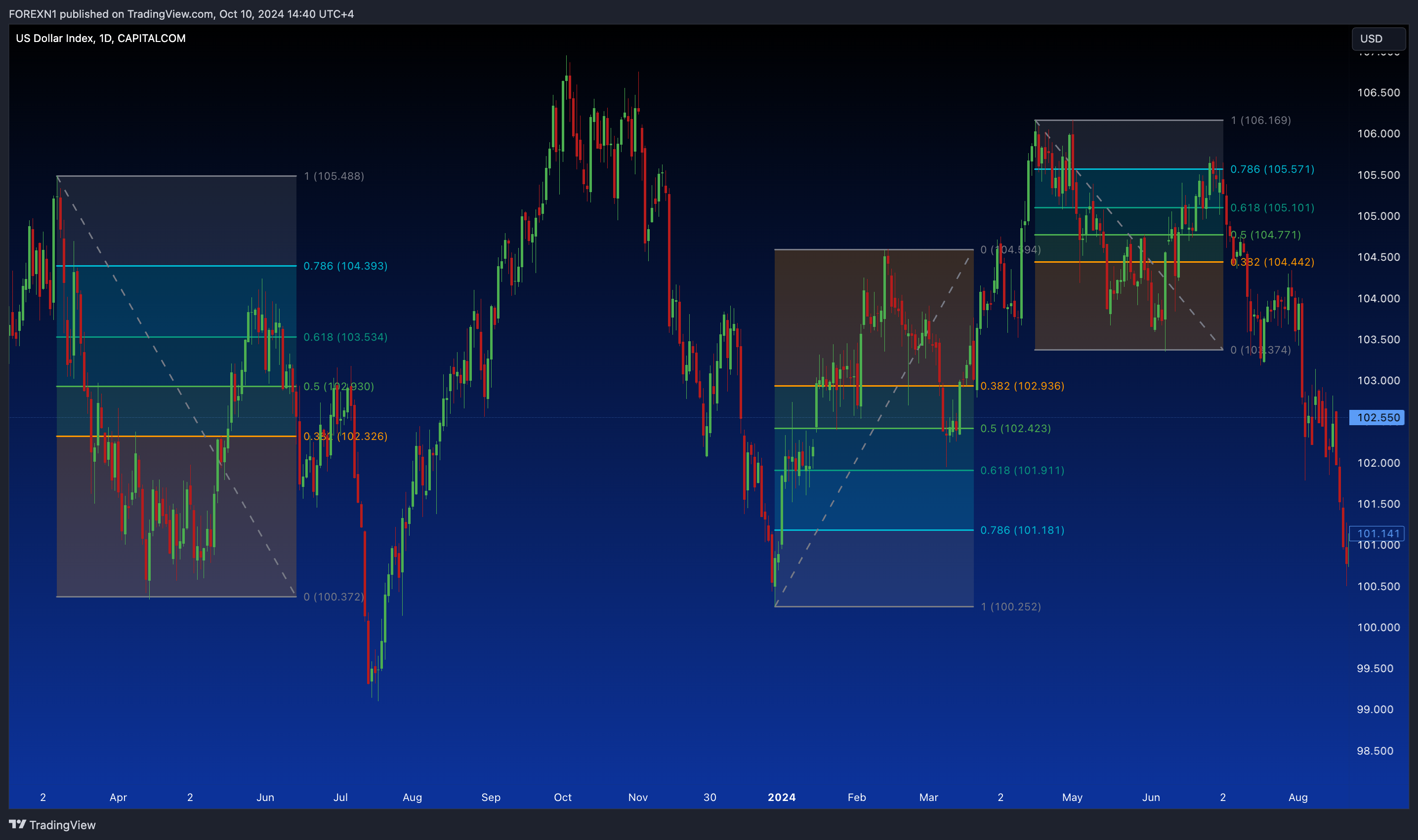 CAPITALCOM:DXY Chart Image by FOREXN1
