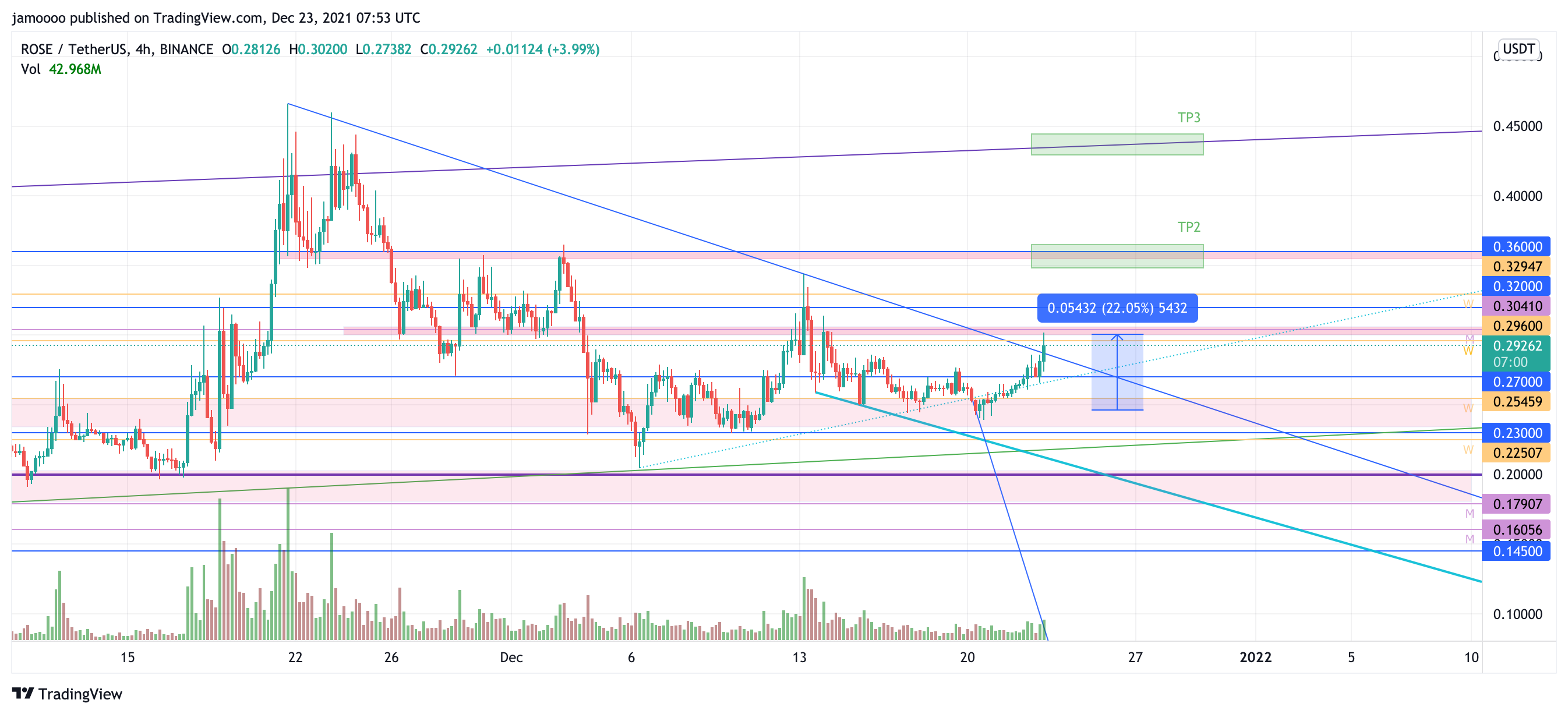 BINANCE:ROSEUSDT Chart Image by jamoooo