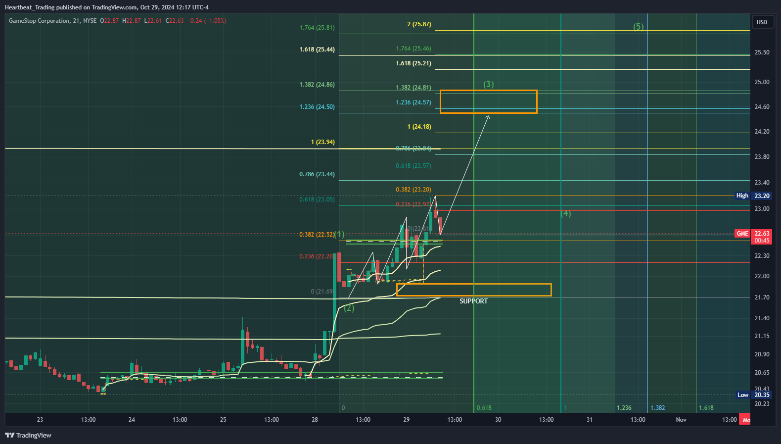 BATS:GME Chart Image by Heartbeat_Trading