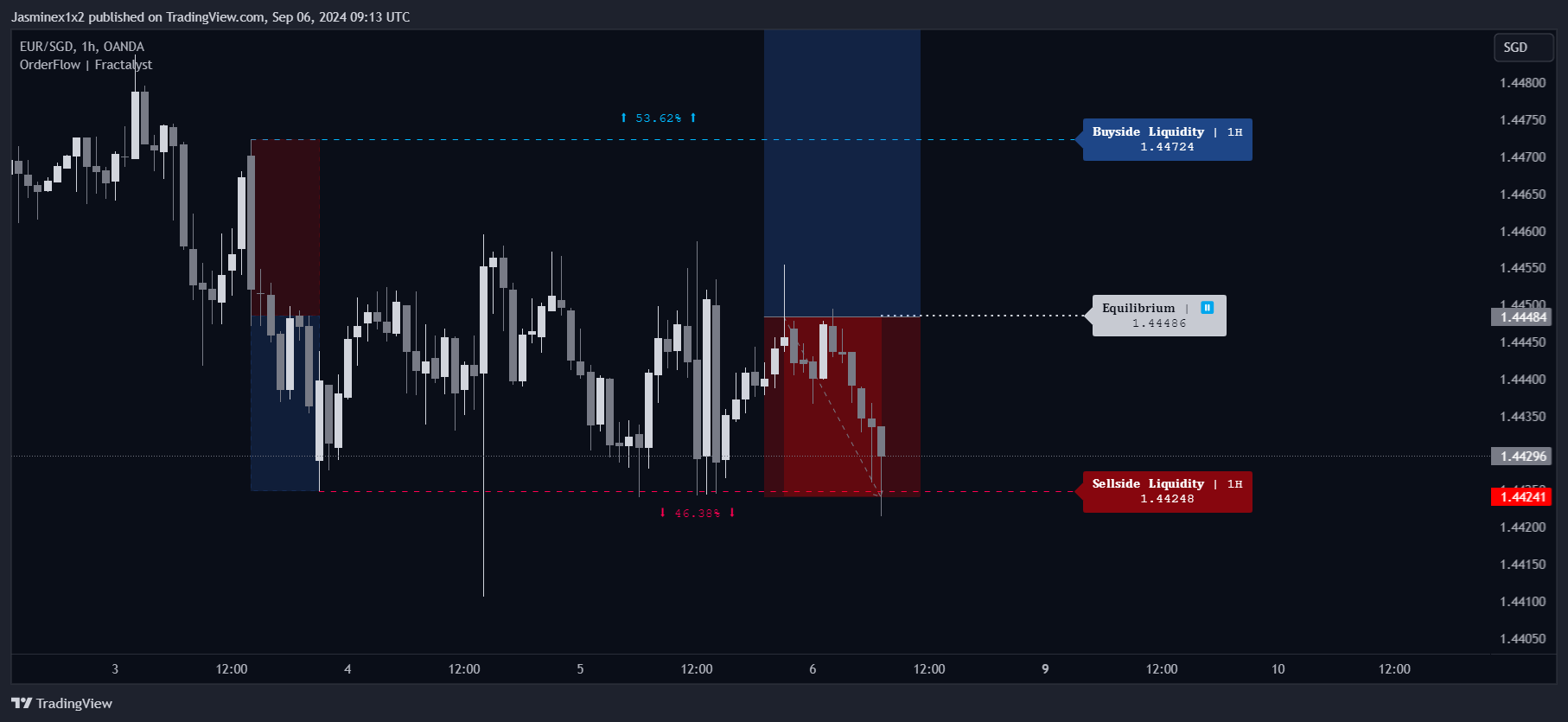 OANDA:EURSGD Chart Image by Jasminex1x2