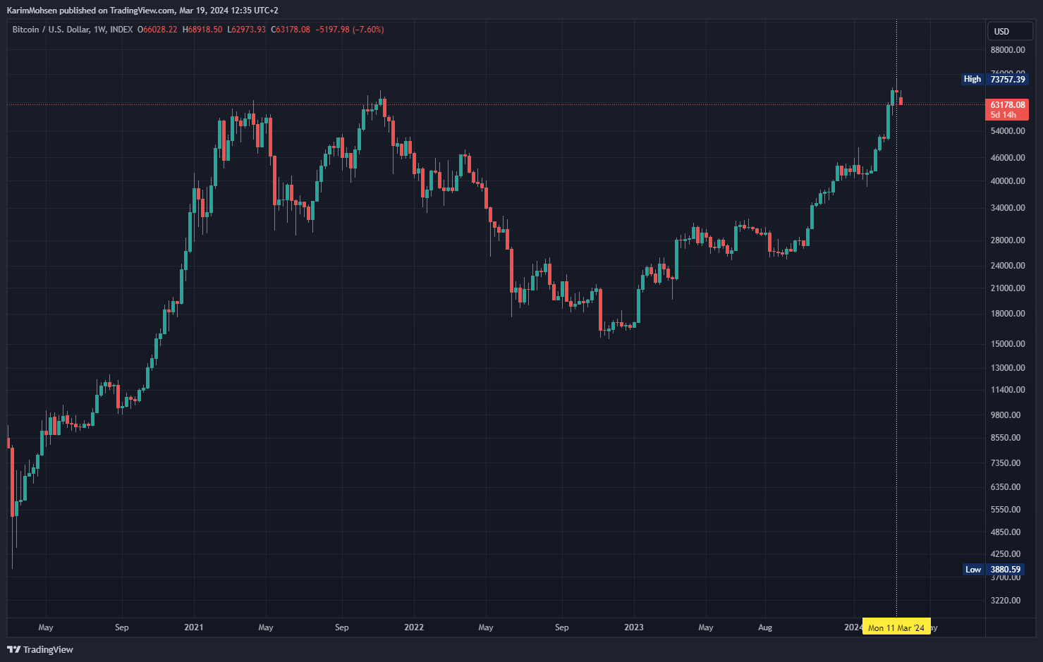 INDEX:BTCUSD Chart Image by KarimMohsen