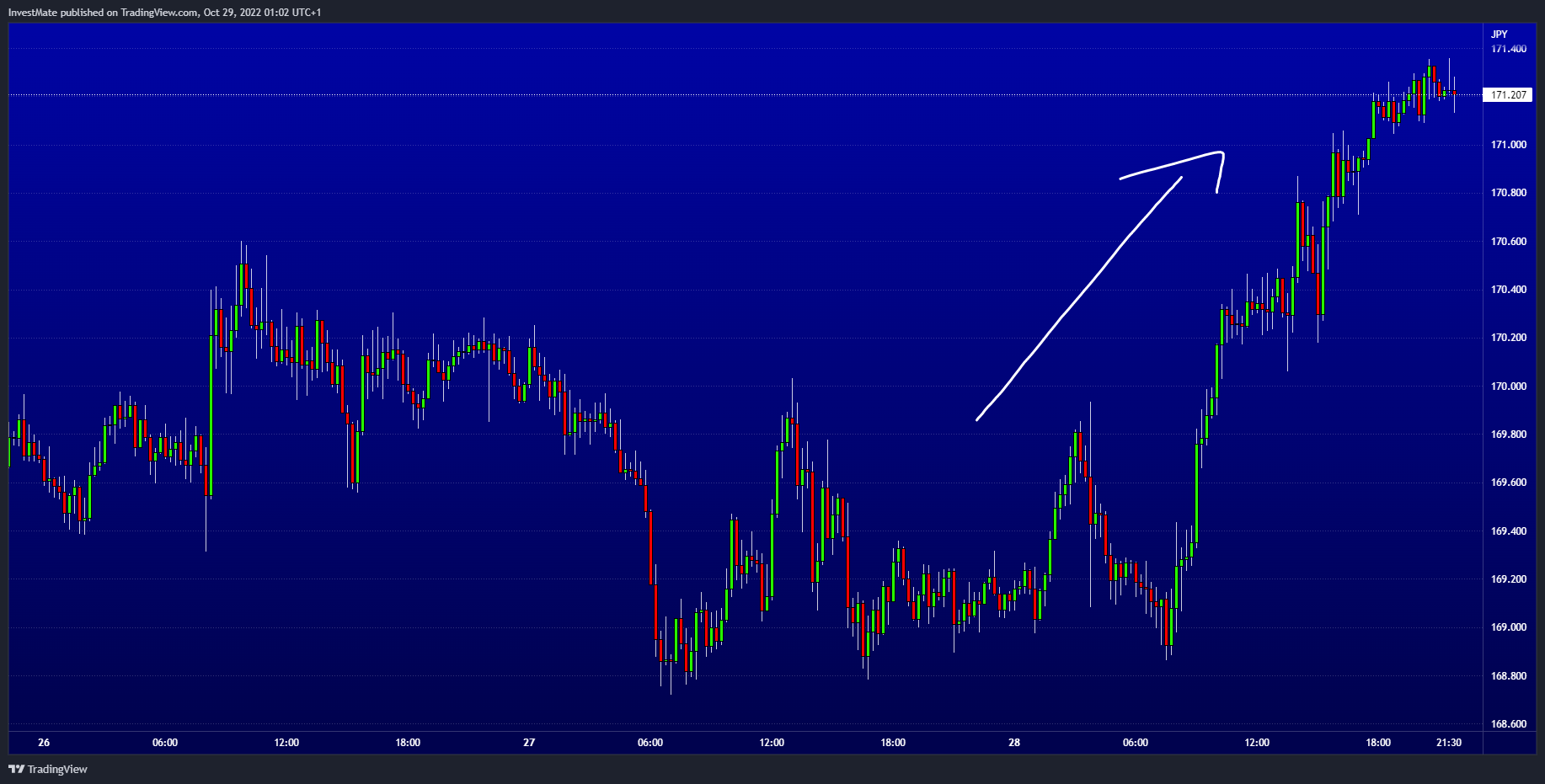 FX:GBPJPY Chart Image by InvestMate