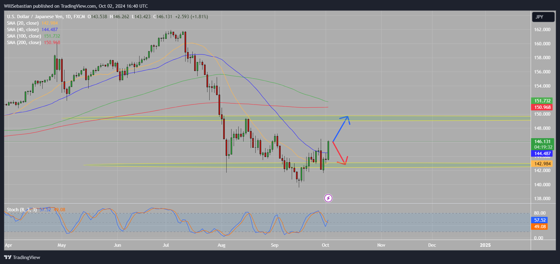 FX:USDJPY Chart Image by WillSebastian