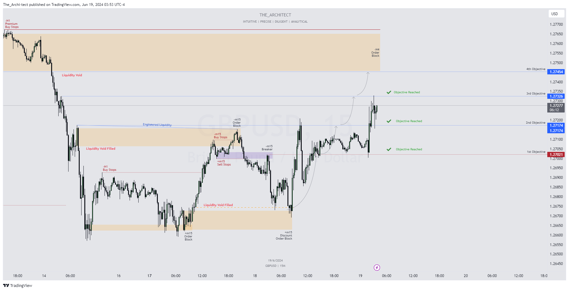 OANDA:GBPUSD Chart Image by The_Archi-tect