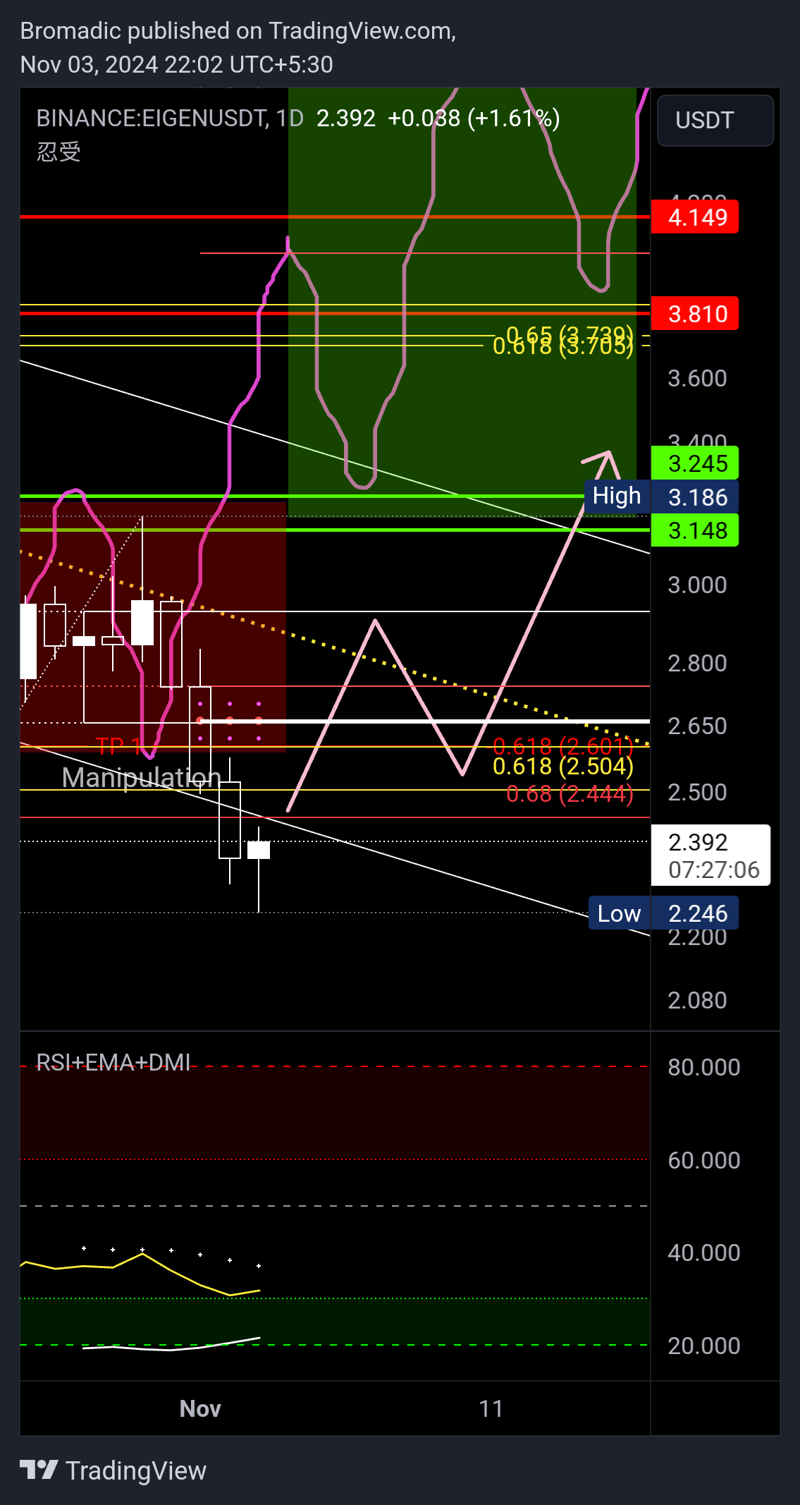 BINANCE:EIGENUSDT Chart Image by Bromadic