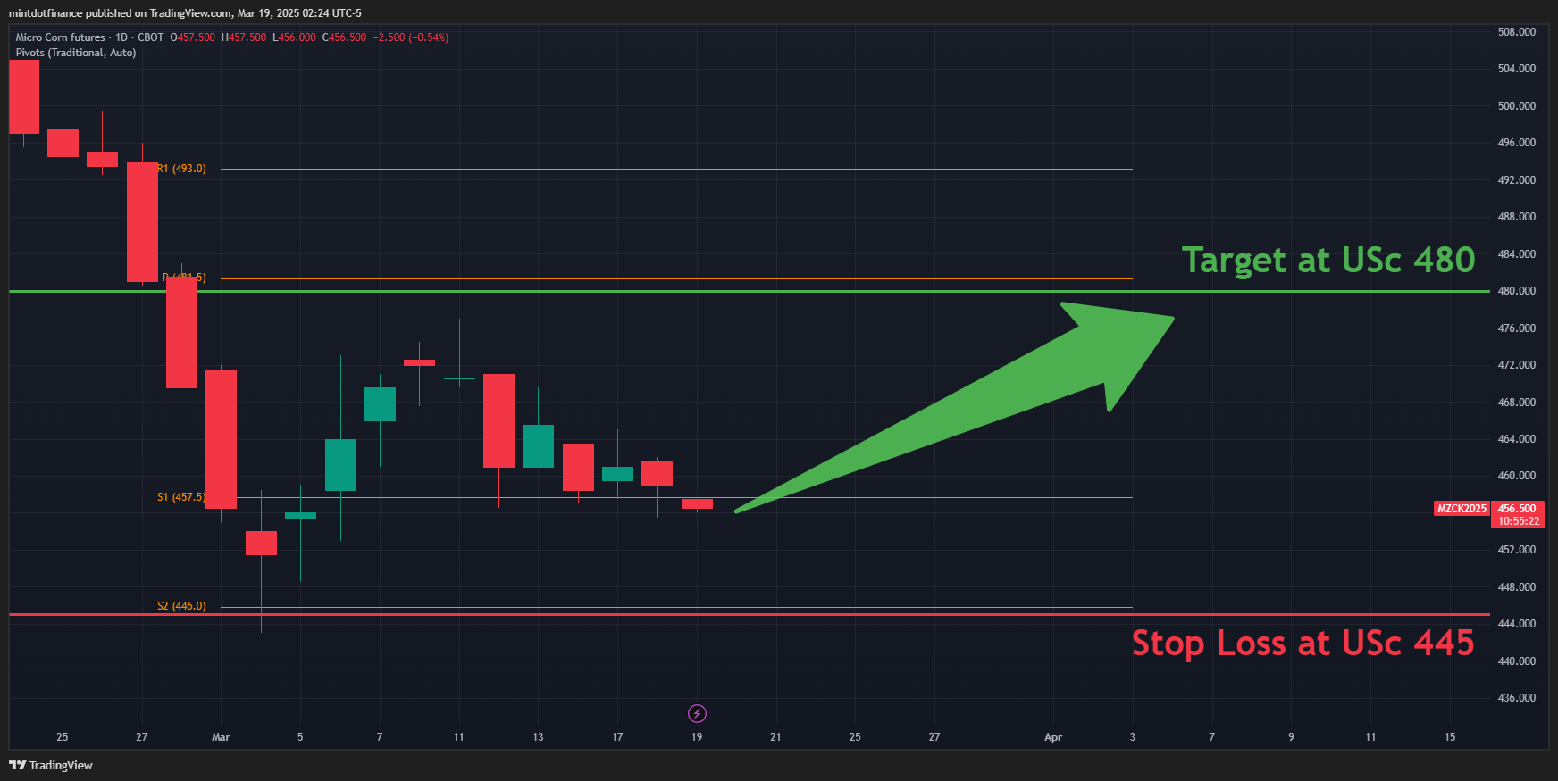 CBOT_MINI:MZC1! Chart Image by mintdotfinance