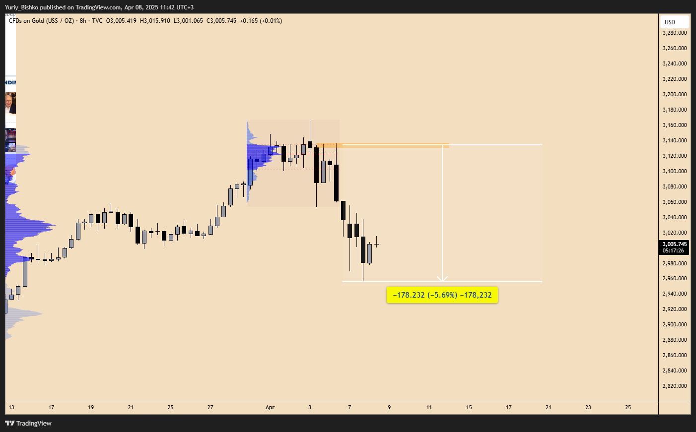 TVC:GOLD Chart Image by Yuriy_Bishko