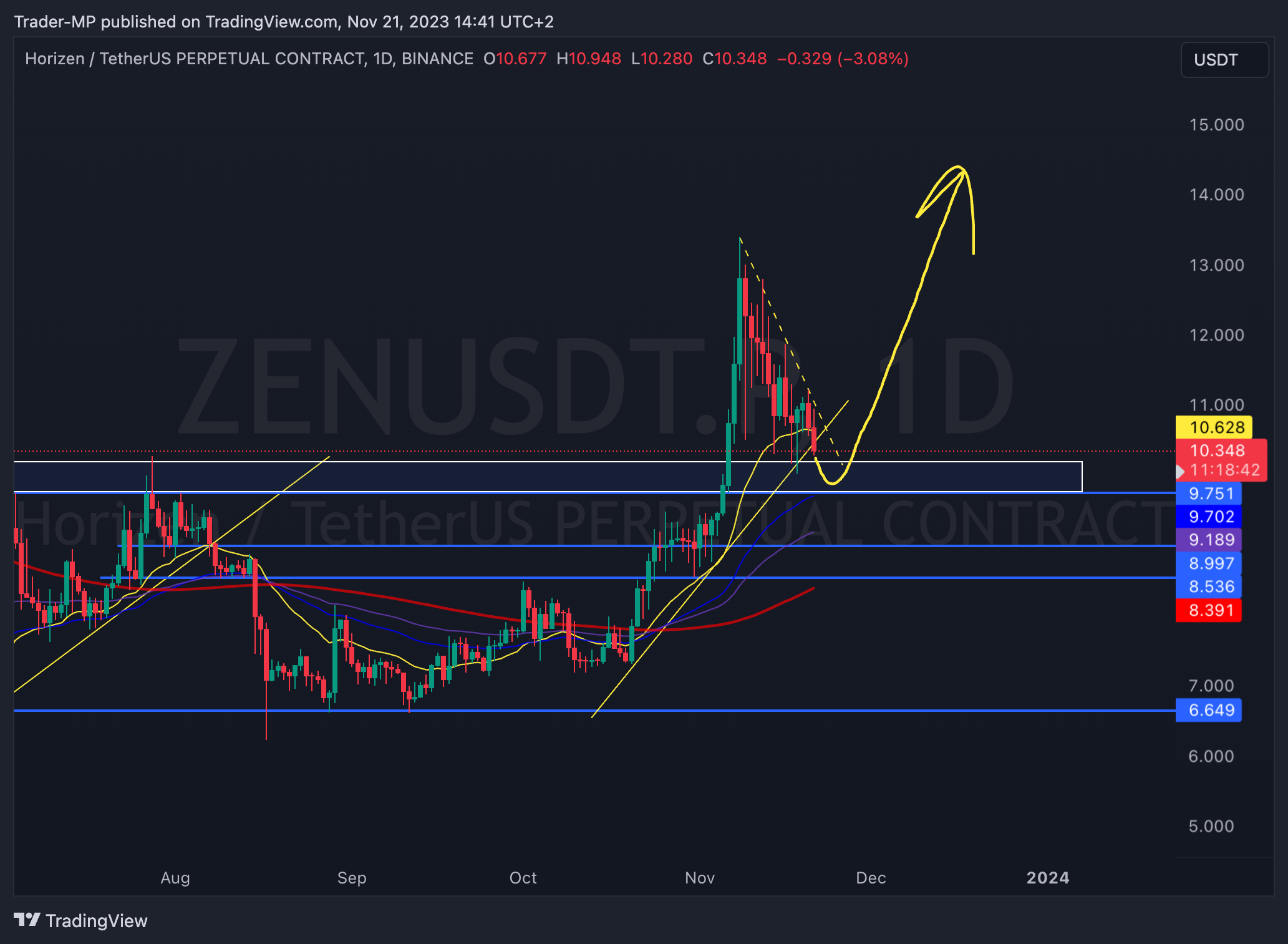 BINANCE:ZENUSDT.P Chart Image by Trader-MP