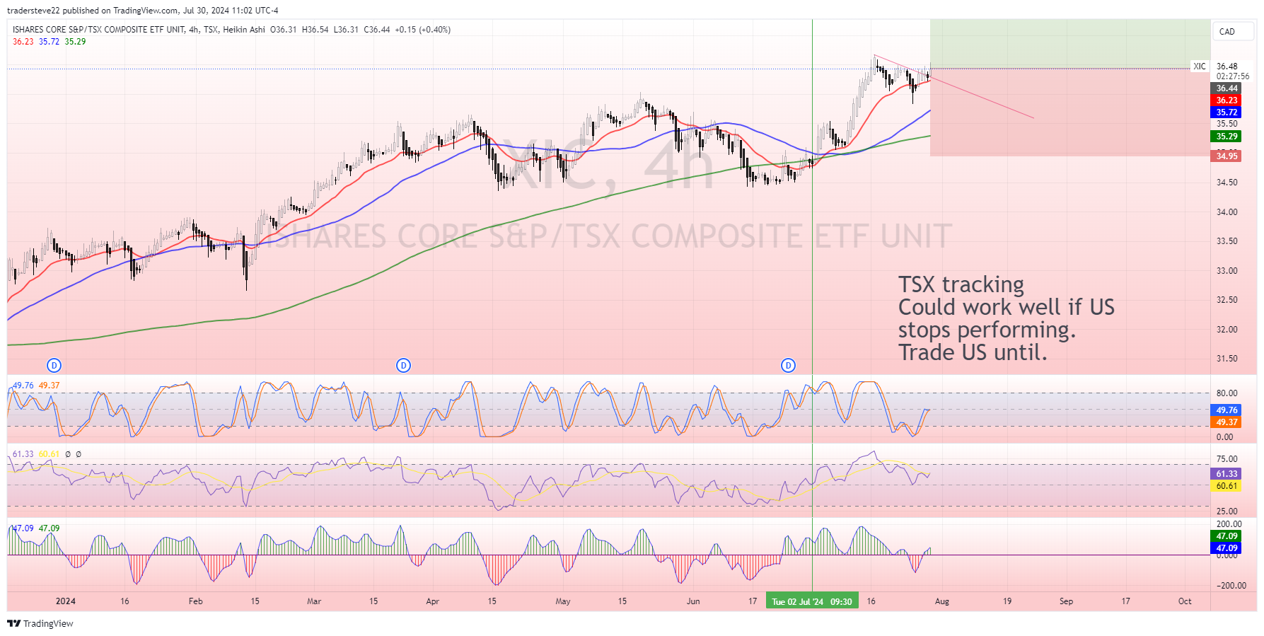 TSX:XIC Chart Image by tradersteve22