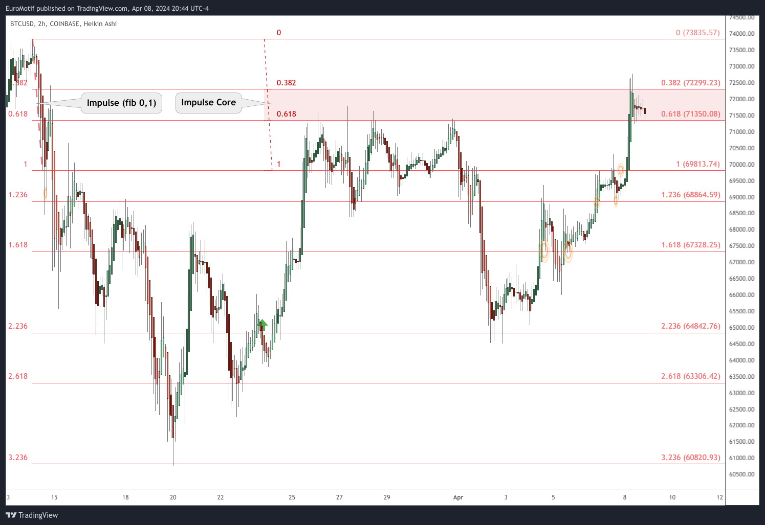 COINBASE:BTCUSD Chart Image by EuroMotif