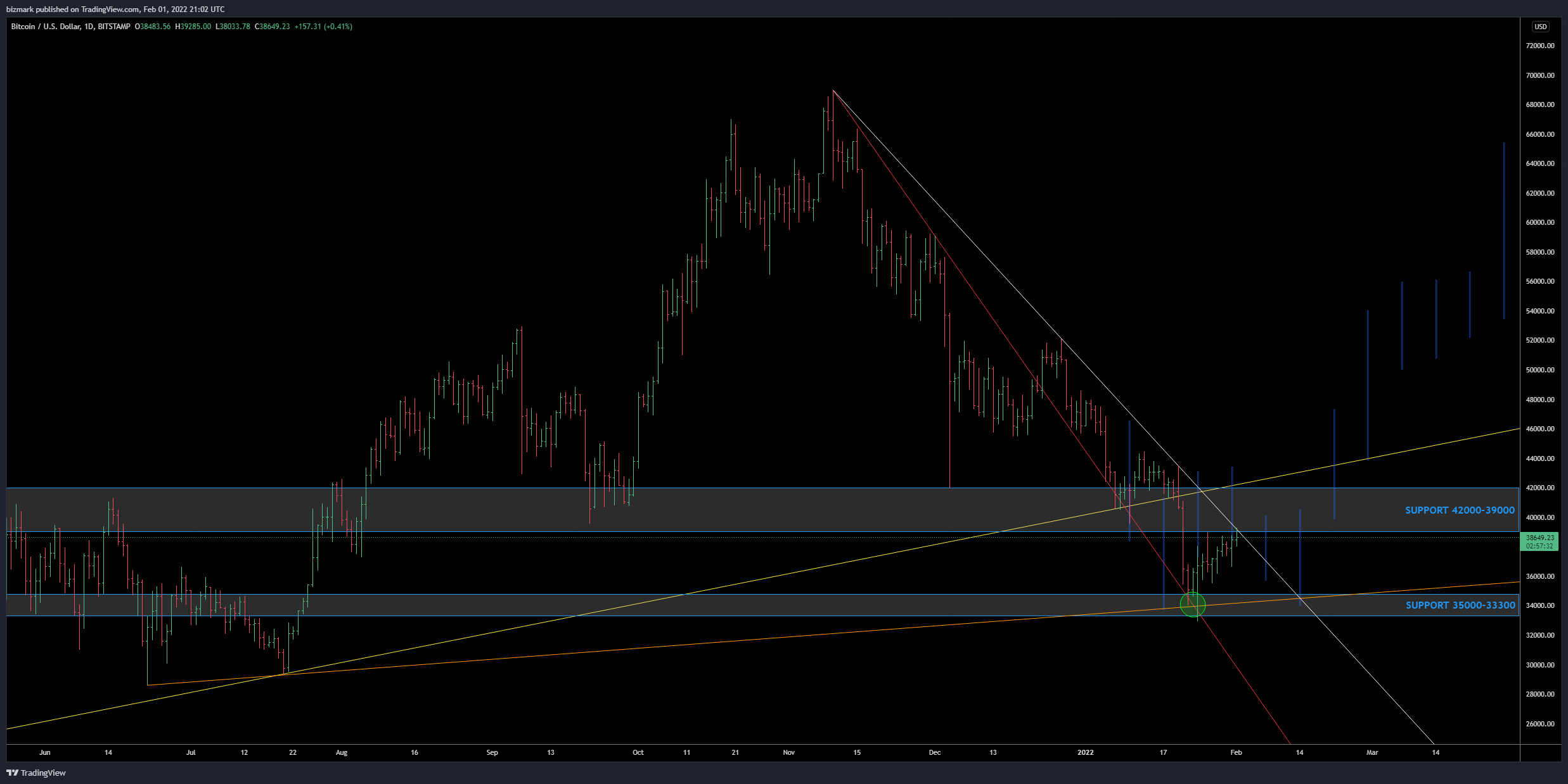 BITSTAMP:BTCUSD Chart Image by bizmark