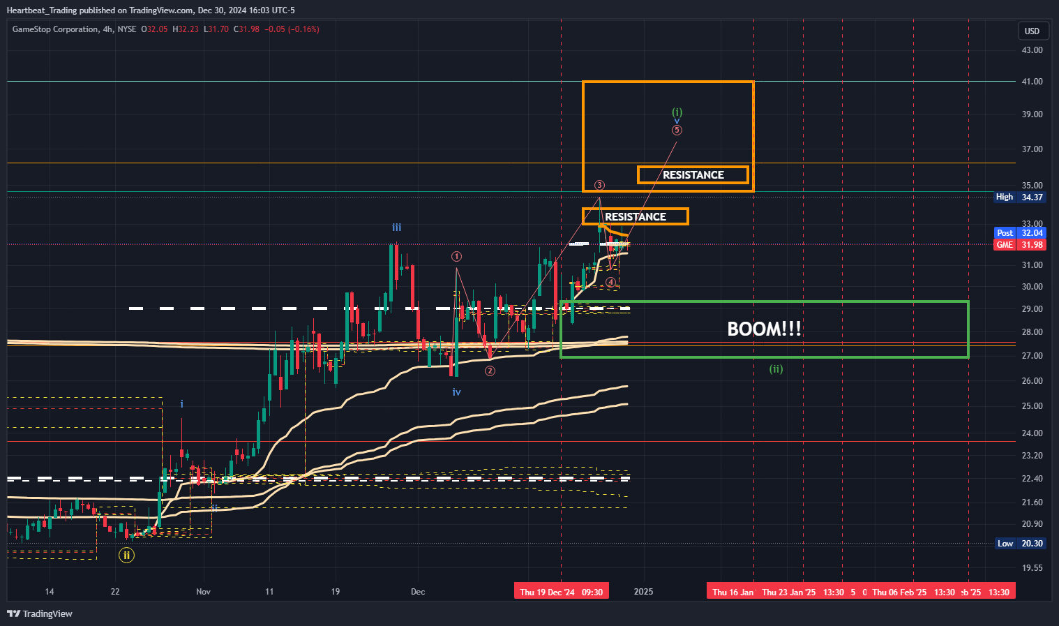 BATS:GME Chart Image by Heartbeat_Trading