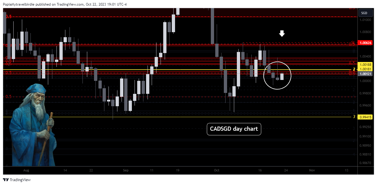 OANDA:CADSGD Chart Image by PopiaMytravelbirdie