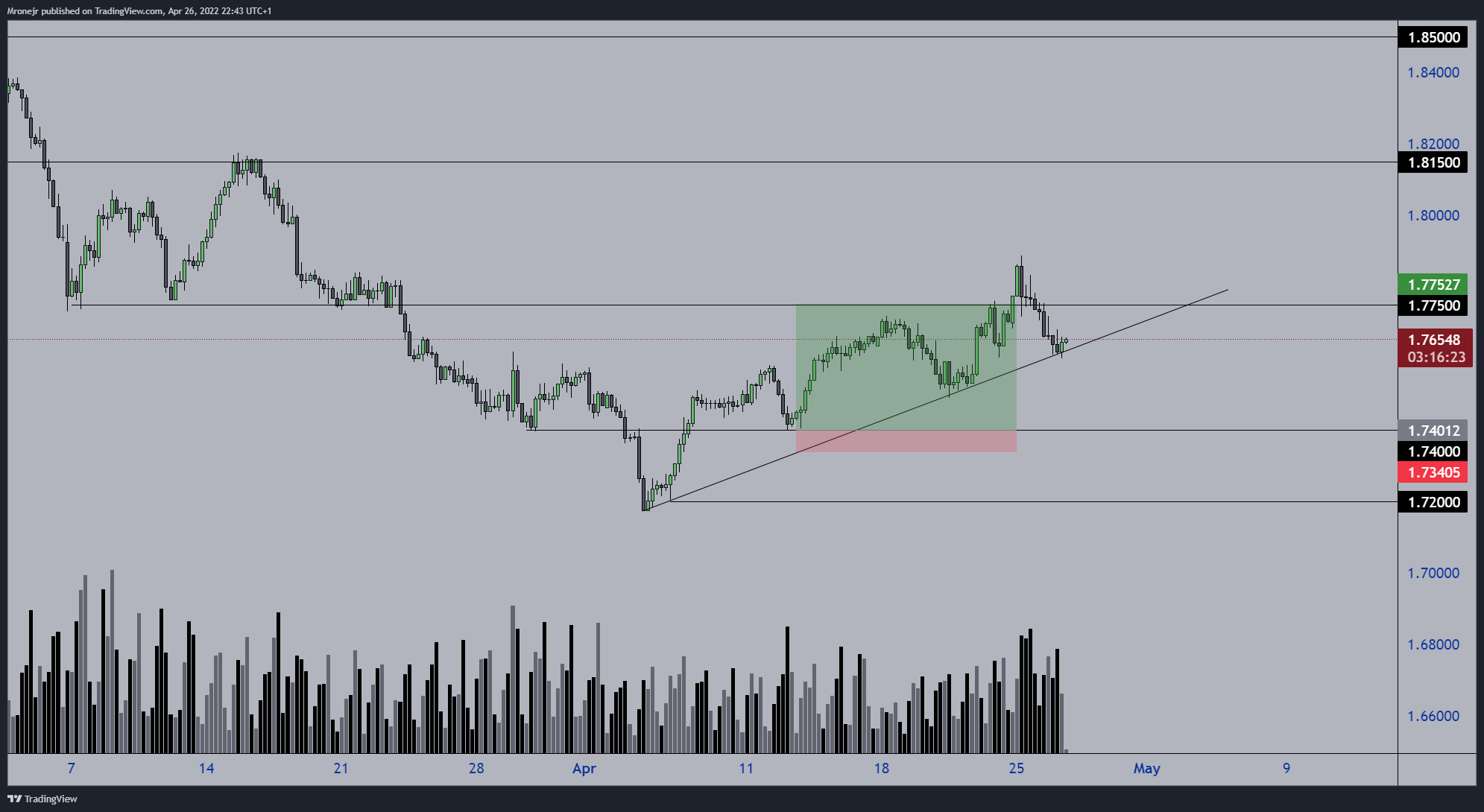 FX:GBPAUD Chart Image by dogofwallstreets