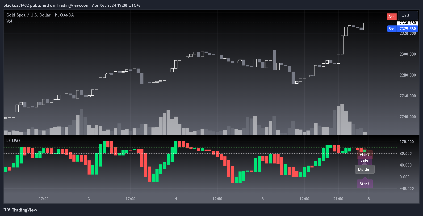 OANDA:XAUUSD Chart Image by blackcat1402