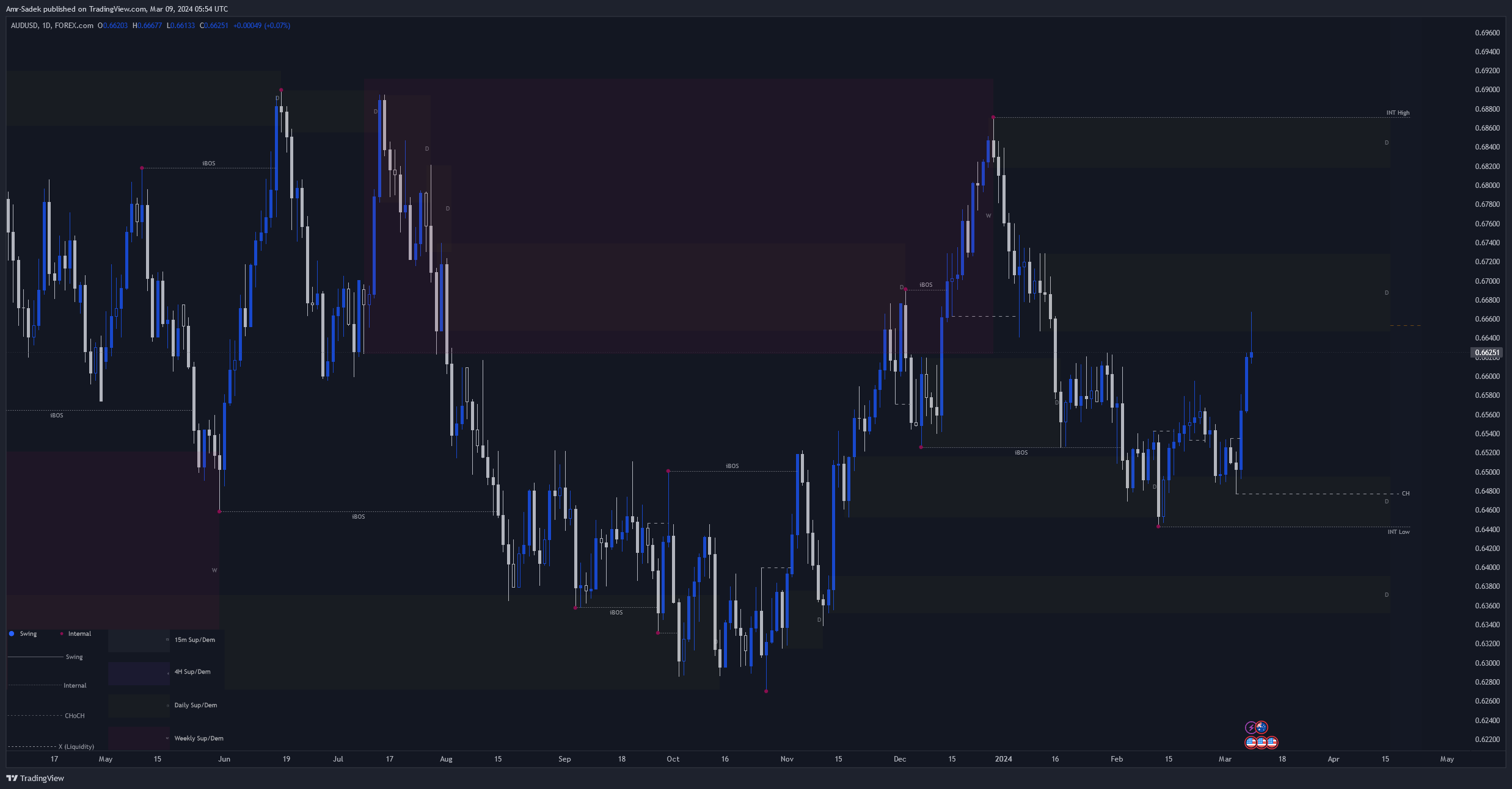 FOREXCOM:AUDUSD Chart Image by Amr-Sadek