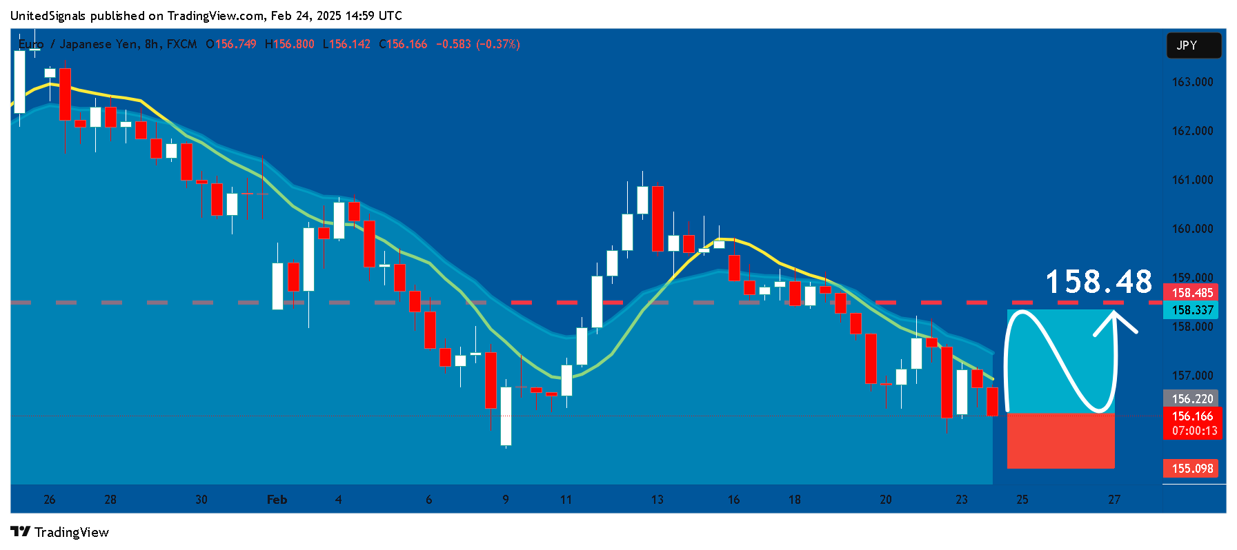 FX:EURJPY Chart Image by UnitedSignals