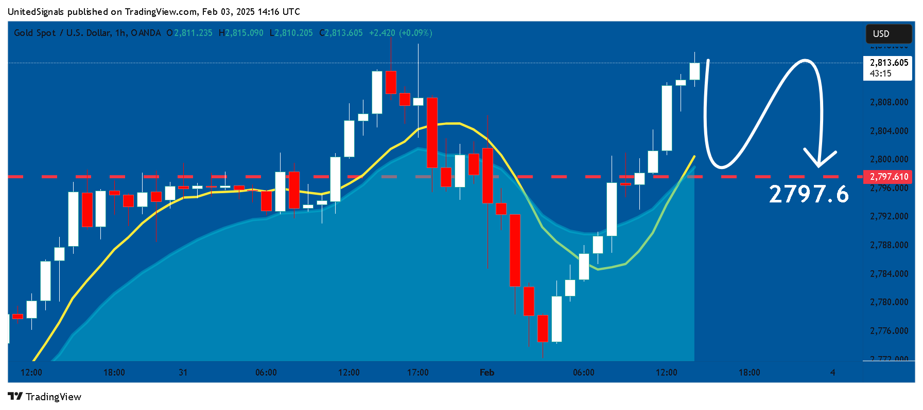 OANDA:XAUUSD Chart Image by UnitedSignals