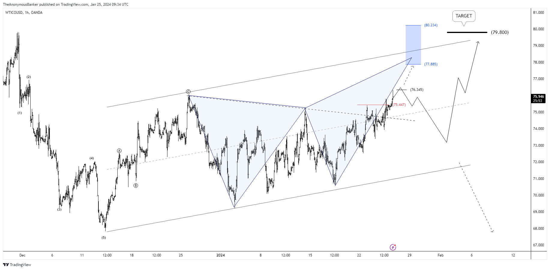 OANDA:WTICOUSD Chart Image by TheAnonymousBanker