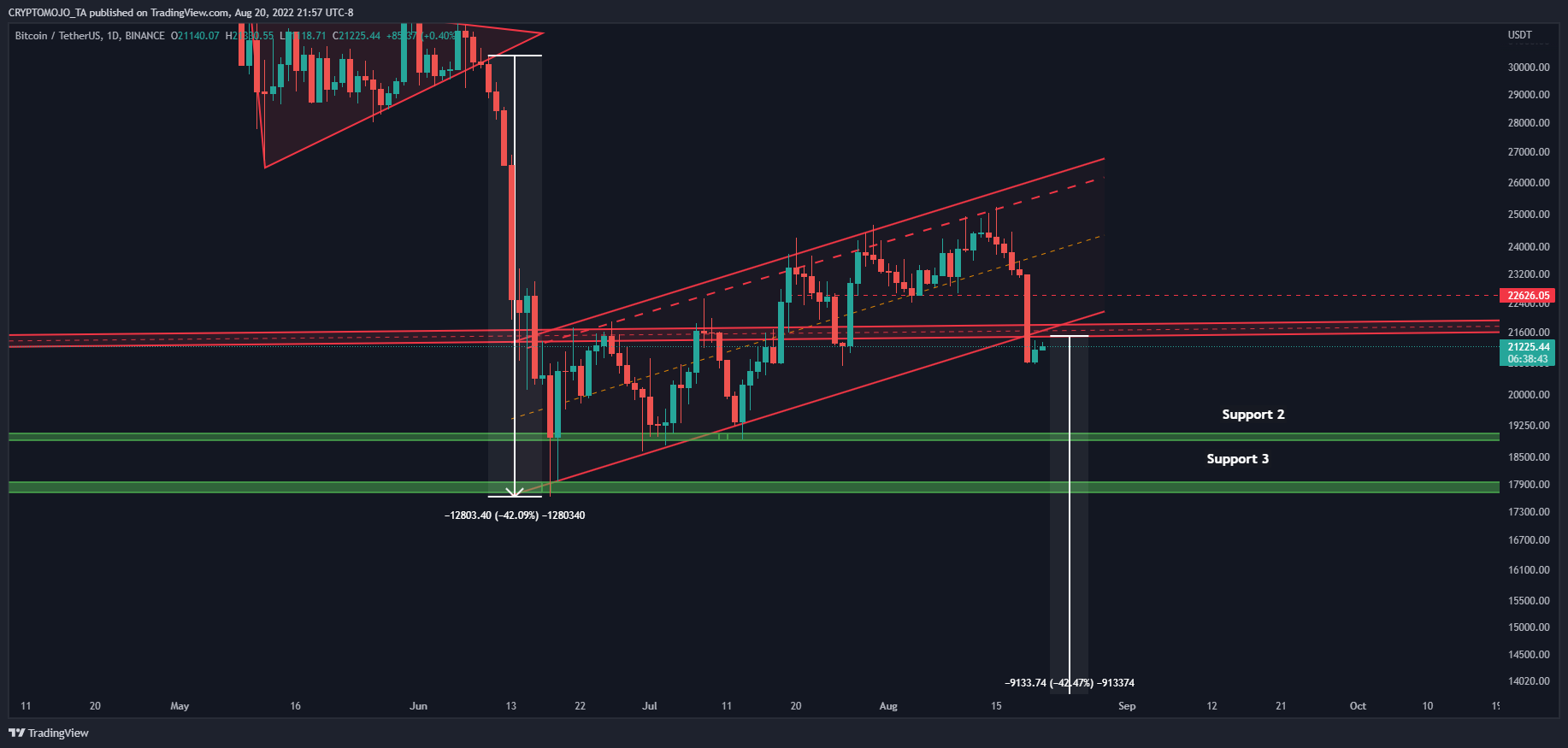 BINANCE:BTCUSDT Chart Image by CRYPTOMOJO_TA