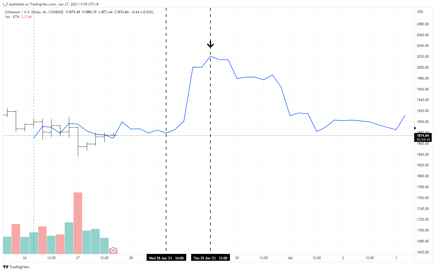 COINBASE:ETHUSD Chart Image by L_F