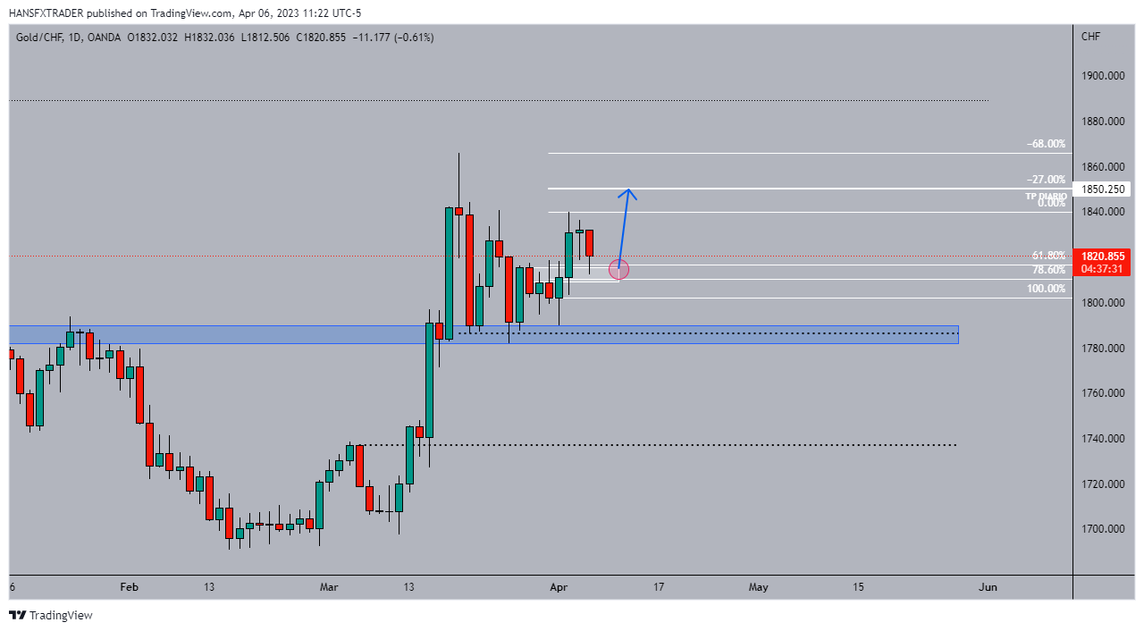 OANDA:XAUCHF Chart Image by HANSFXTRADER