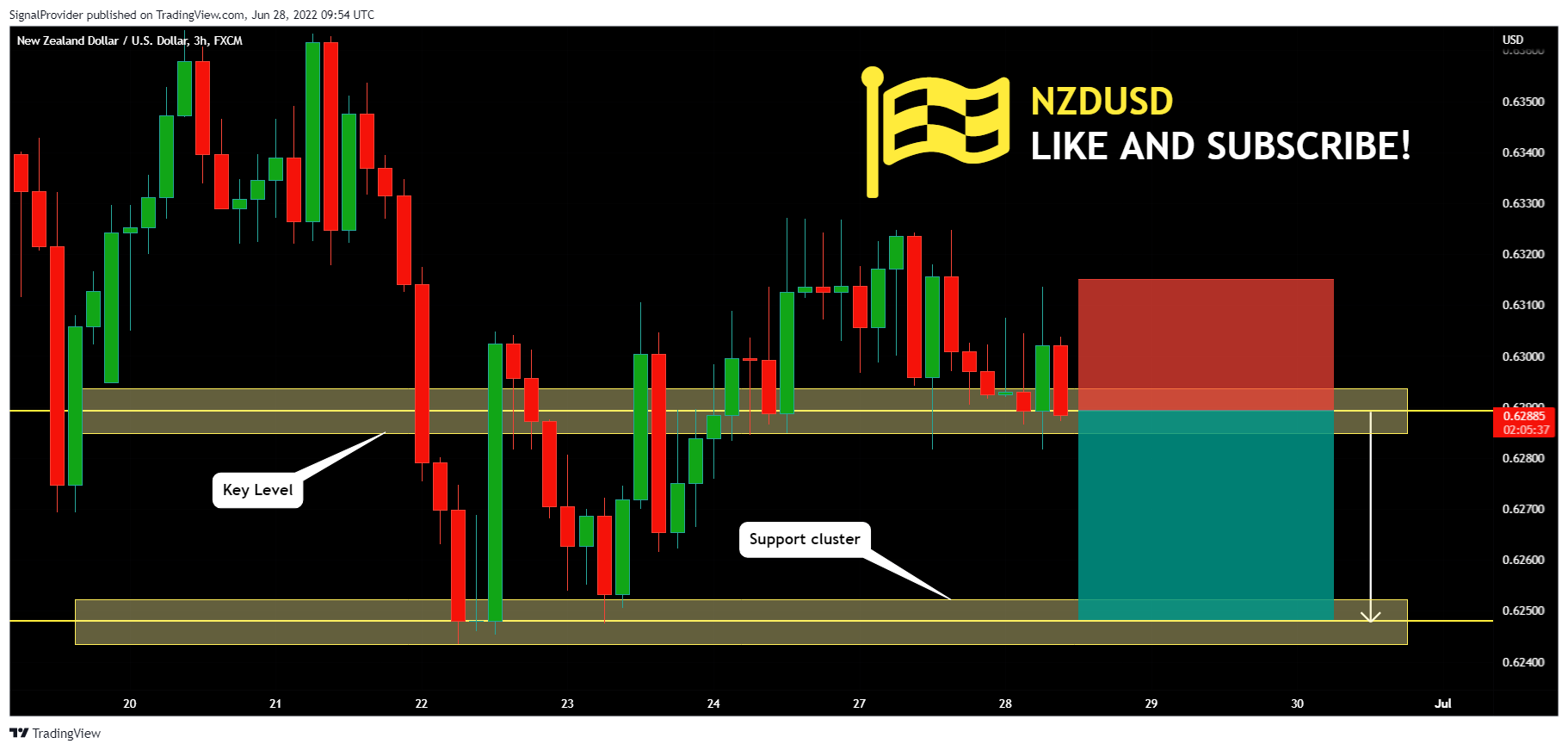 FX:NZDUSD Chart Image by SignalProvider