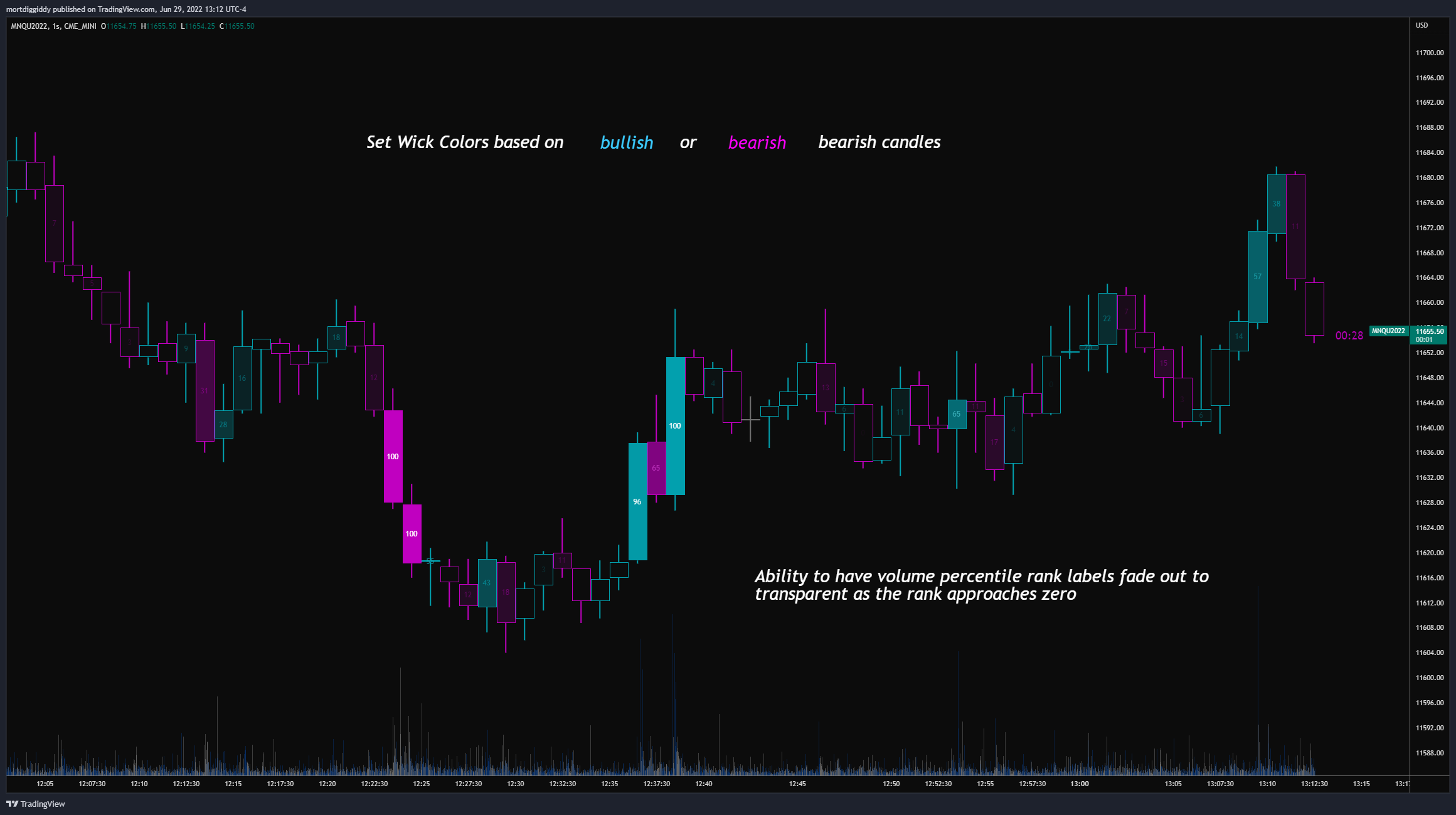 CME_MINI:MNQU2022 Chart Image by mortdiggiddy
