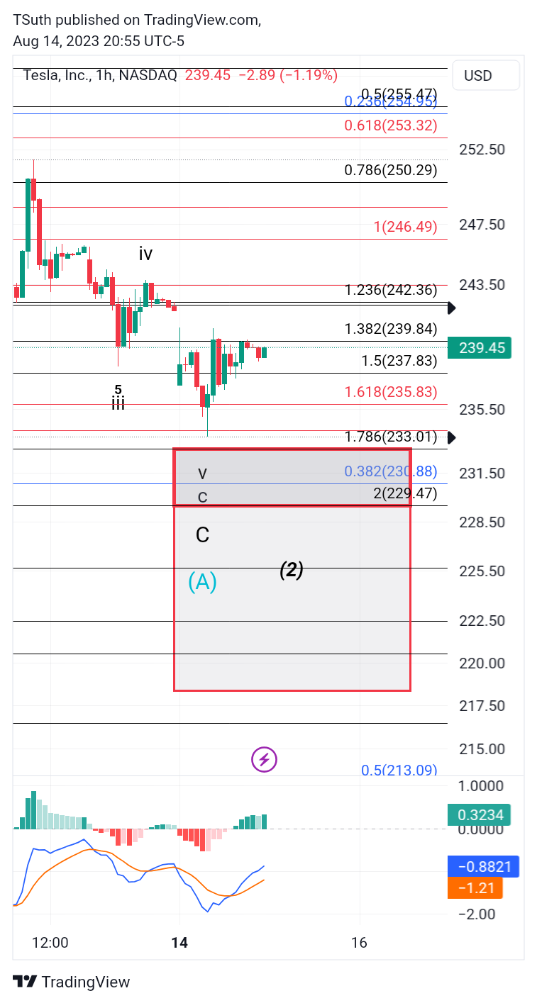 NASDAQ:TSLA Chart Image by TSuth