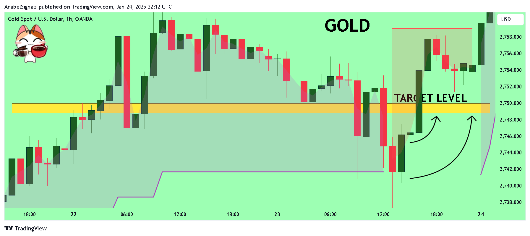 OANDA:XAUUSD Chart Image by AnabelSignals