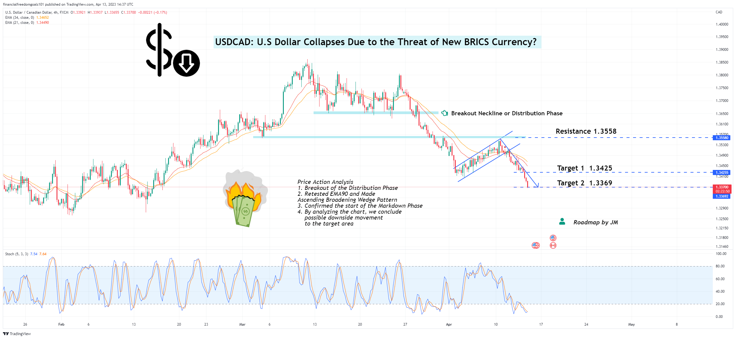 FX:USDCAD Chart Image by financialfreedomgoals101